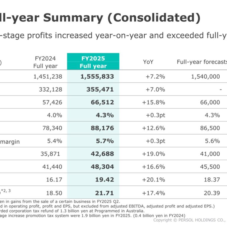 PERSOL HOLDINGS (2181): FY2025 Results Summary — Record Revenue and Profit at Every Stage, Record Dividend Forecast