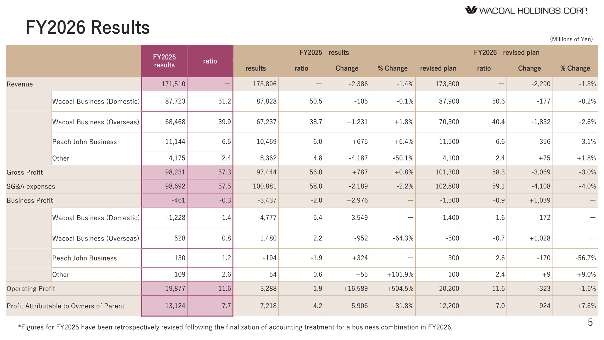 FY2026 consolidated results table showing revenue, gross profit, business profit, operating profit and profit attributable to owners of parent versus FY2025 results and the revised plan