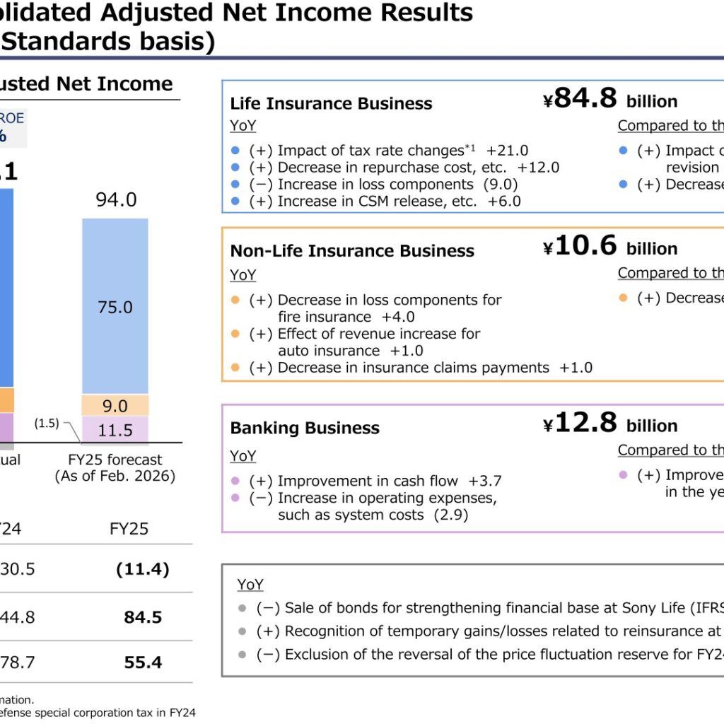 Sony Financial Group (8729): FY2025 Results Summary — Adjusted Net Income Up 71% on a Life Insurance Rebound
