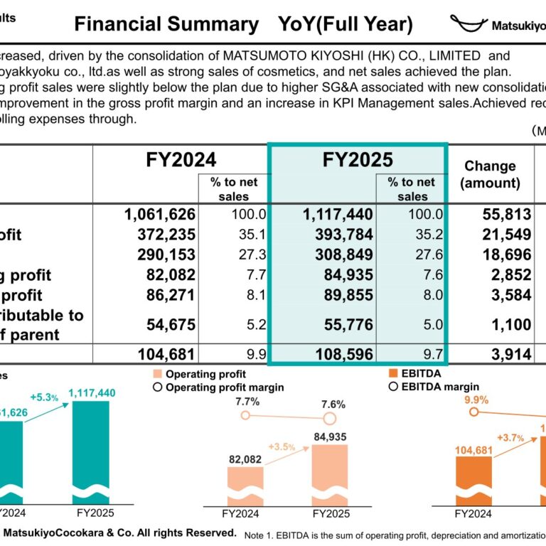 MatsukiyoCocokara & Co. (3088): FY2025 Results Summary — Record Profit on Cosmetics and Inbound Demand