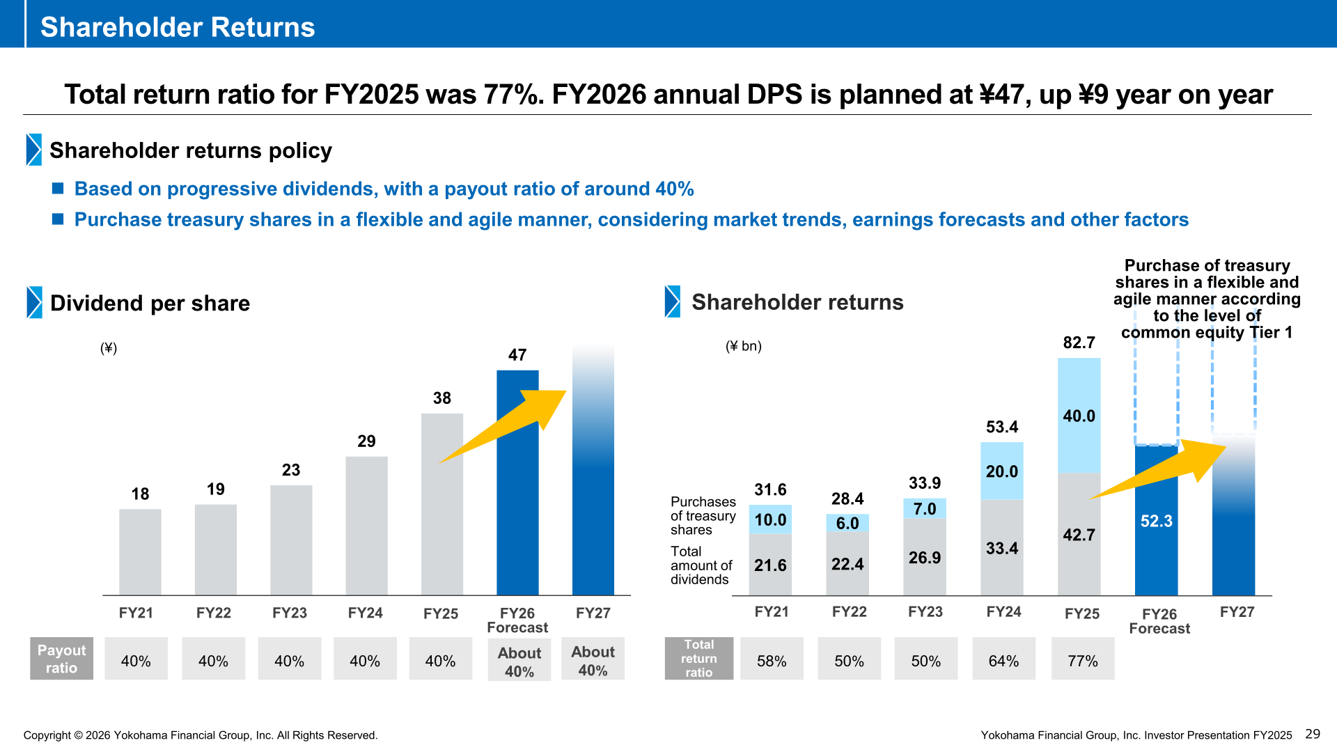 Shareholder Returns slide showing dividend per share, total dividends, treasury share purchases and total return ratio