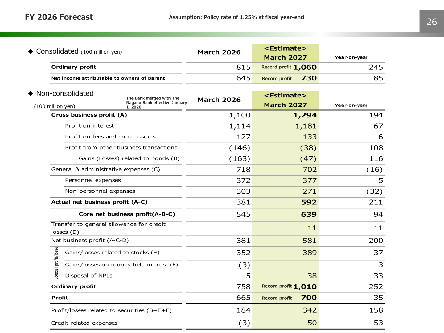FY 2026 Forecast for consolidated and non-consolidated results