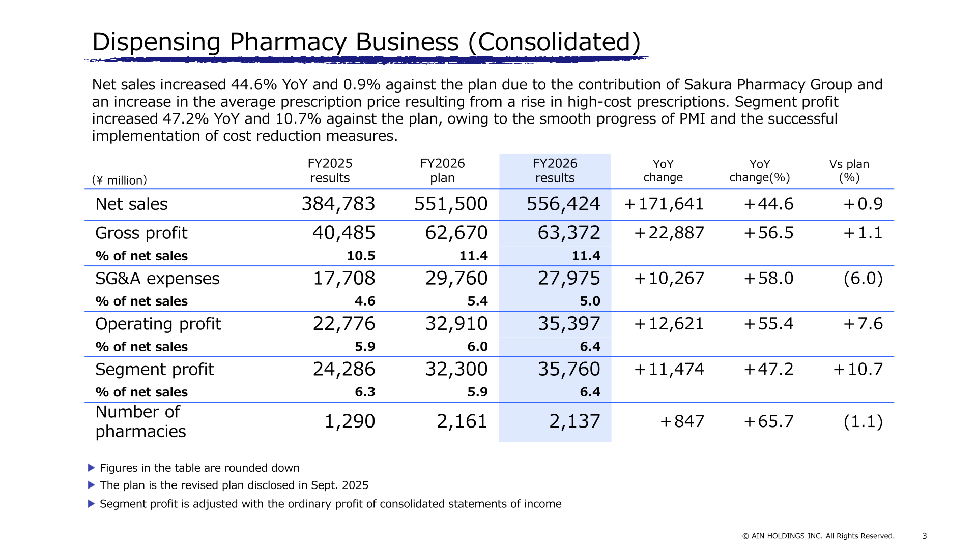 Table of Dispensing Pharmacy Business consolidated results showing FY2026 net sales of 556,424 million yen, segment profit of 35,760 million yen and 2,137 pharmacies