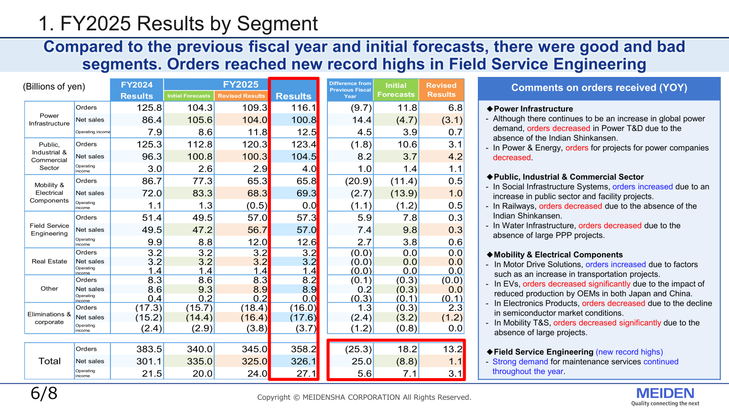 FY2025 results by segment table with orders, net sales and operating income for each segment and comments on orders received