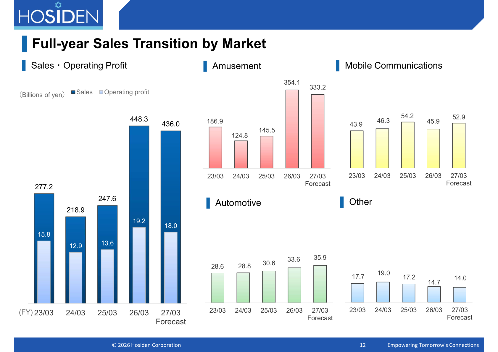Full-year sales transition by market from FY23/03 to the FY27/03 forecast