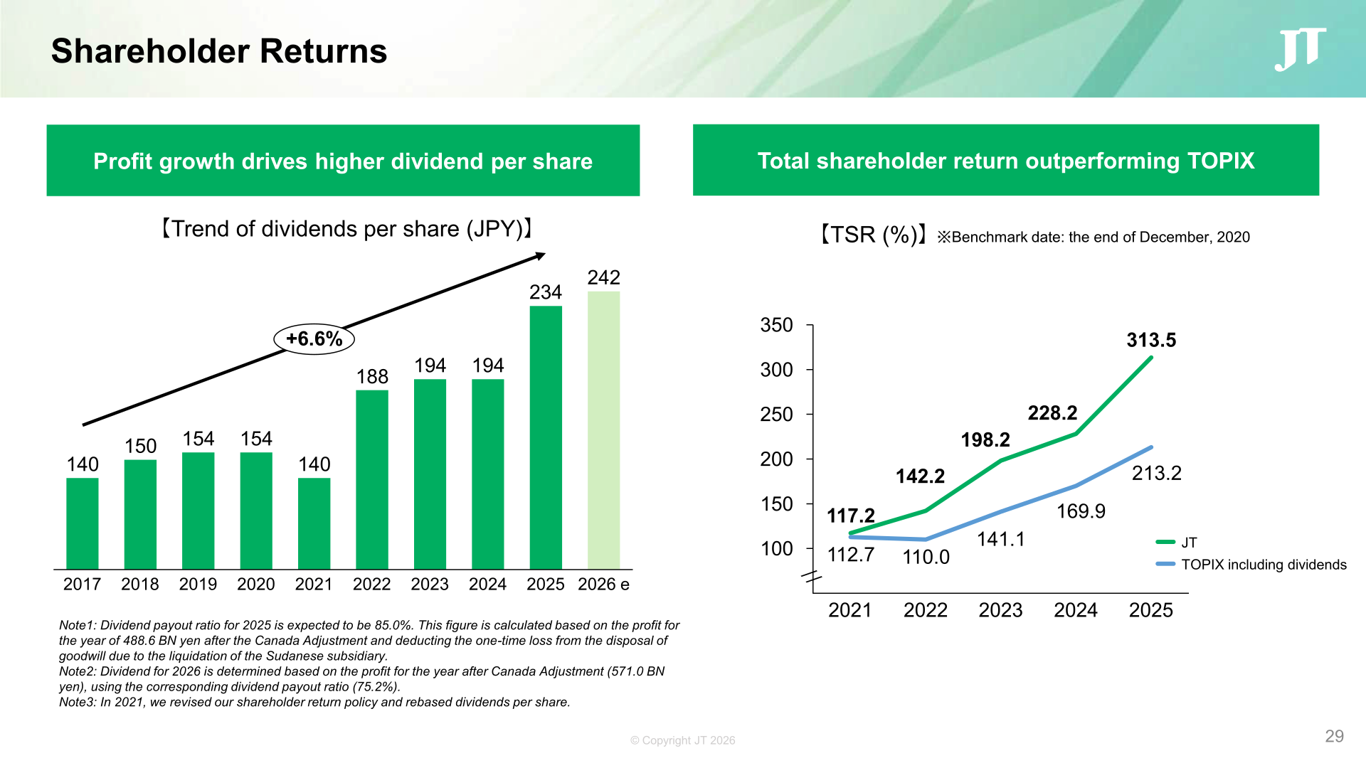 Slide showing JT's dividend per share trend from 2017 to 2026 (forecast) and total shareholder return versus TOPIX including dividends