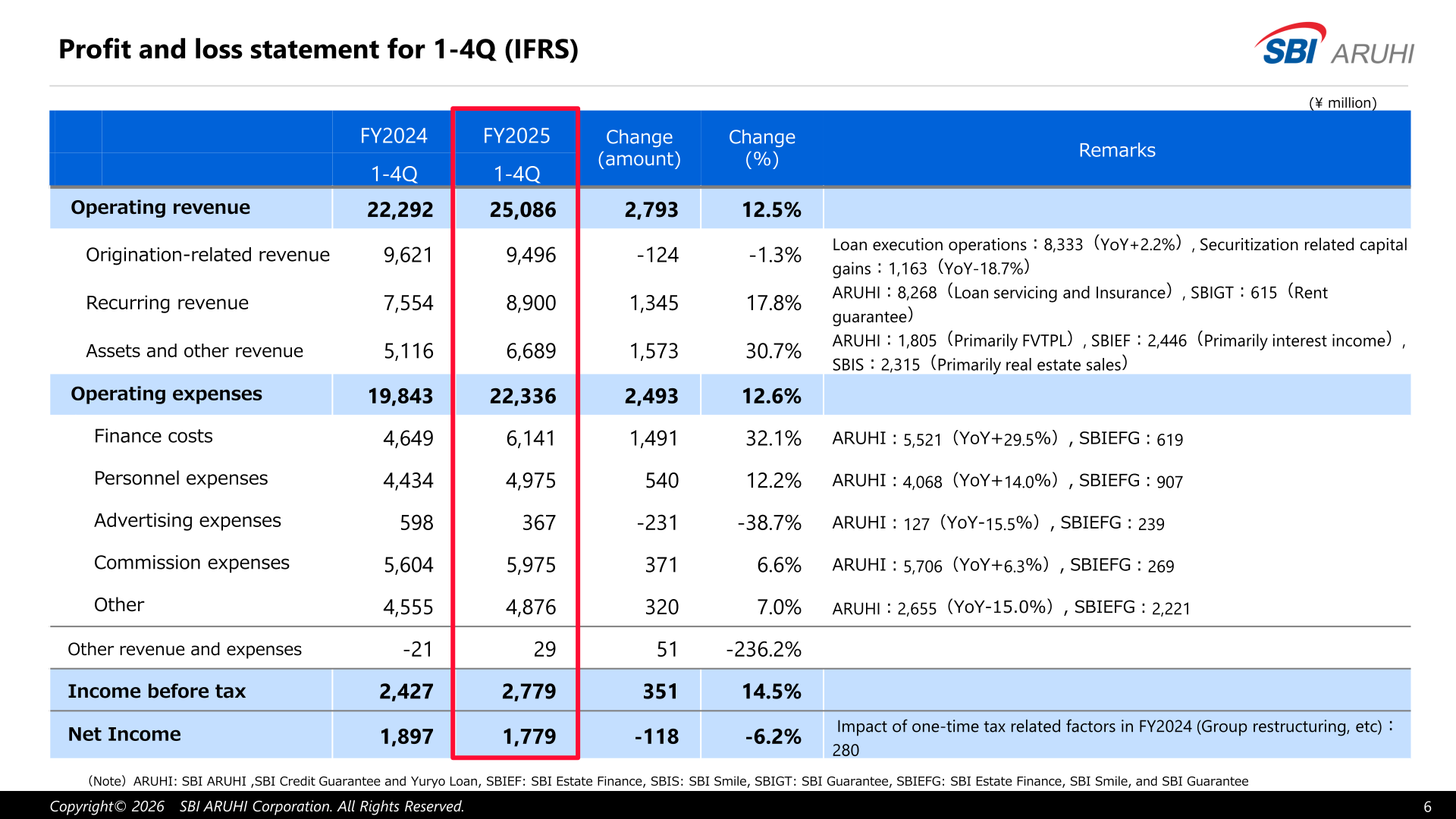 Profit and loss statement for 1-4Q (IFRS) showing operating revenue of 25,086 million yen and income before tax of 2,779 million yen