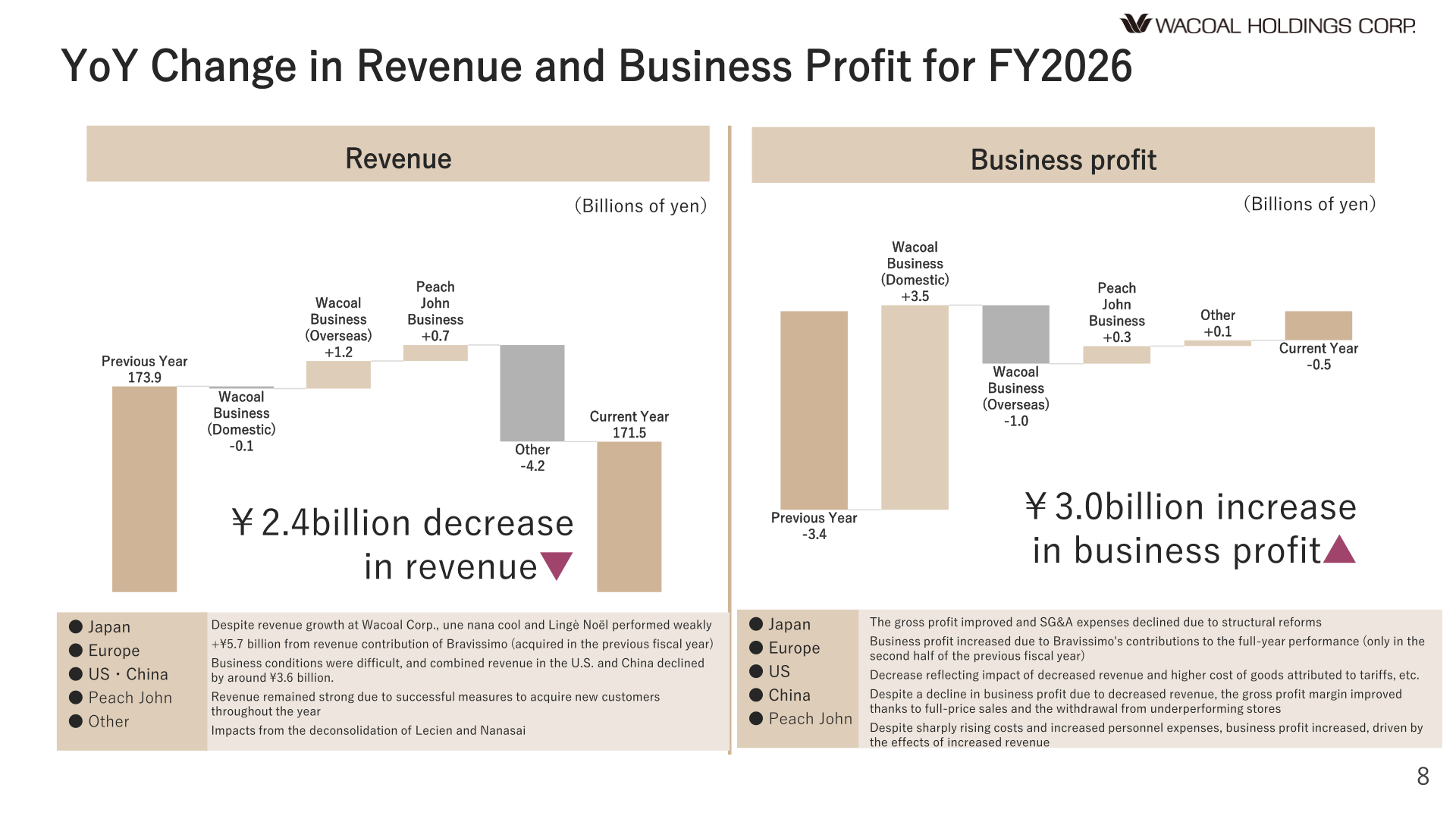 Waterfall charts of year-on-year changes in revenue and business profit for FY2026 by segment