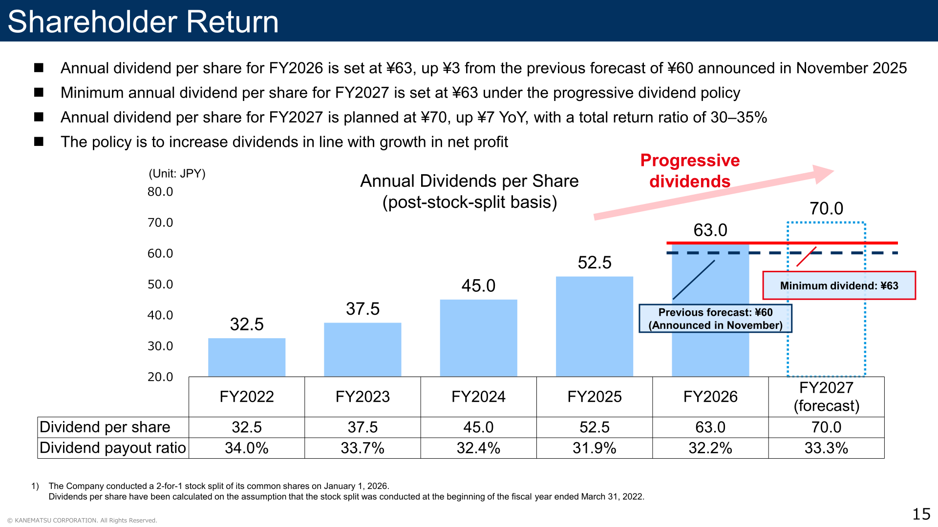 Chart of annual dividends per share and payout ratio from FY2022 through the FY2027 forecast