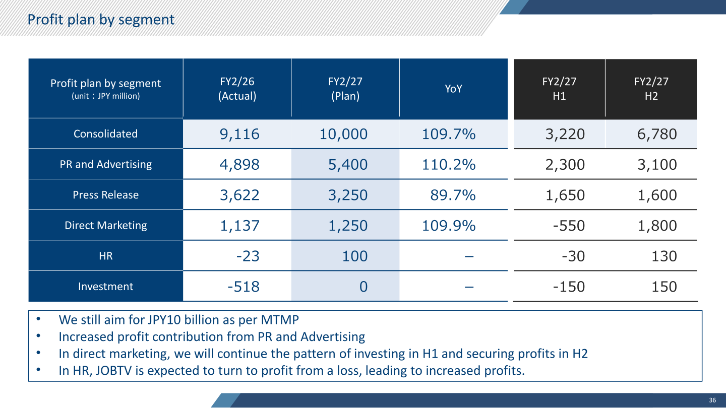 FY2/27 operating profit plan by segment