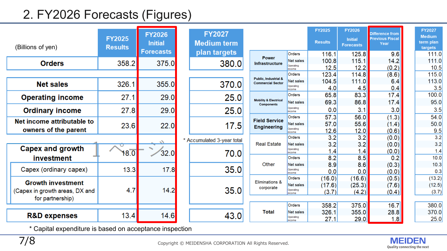 FY2026 forecast figures with company-wide and segment-level orders, net sales and operating income, and Medium-term plan 2027 targets