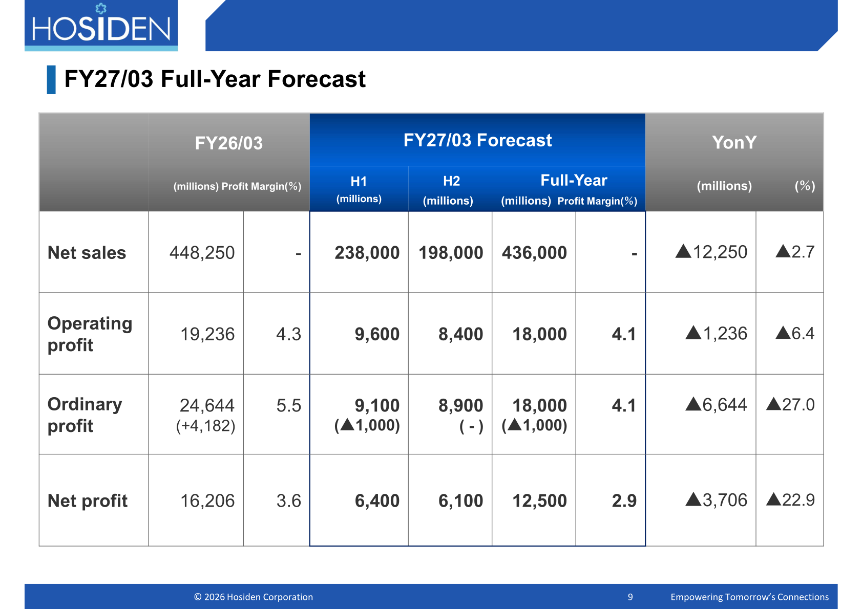 FY27/03 full-year forecast table: net sales 436,000 million yen, operating profit 18,000 million yen, ordinary profit 18,000 million yen, net profit 12,500 million yen