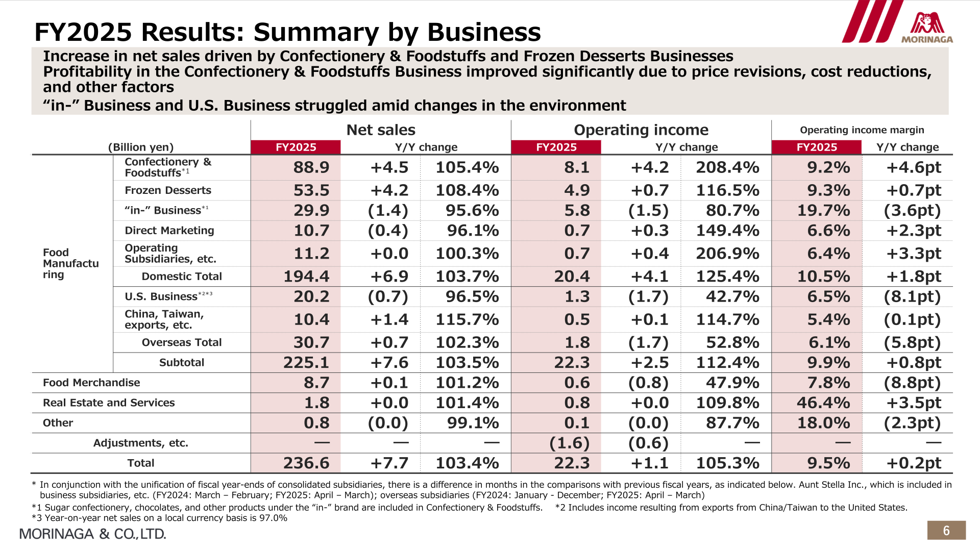 FY2025 results summary by business showing net sales, operating income and operating income margin for each of Morinaga's businesses