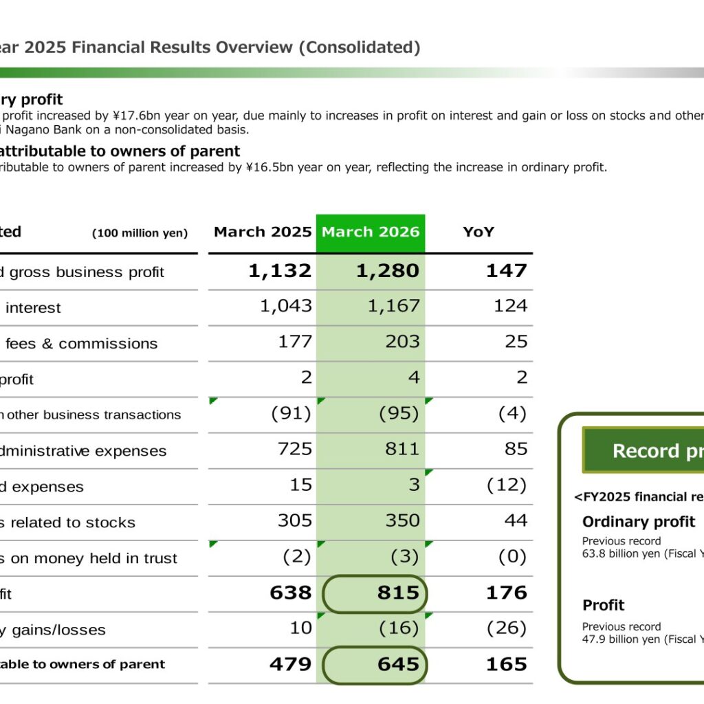 Hachijuni Nagano Bank (8359): FY2025 Results Summary — Record Profit in the First Year of the Merged Bank
