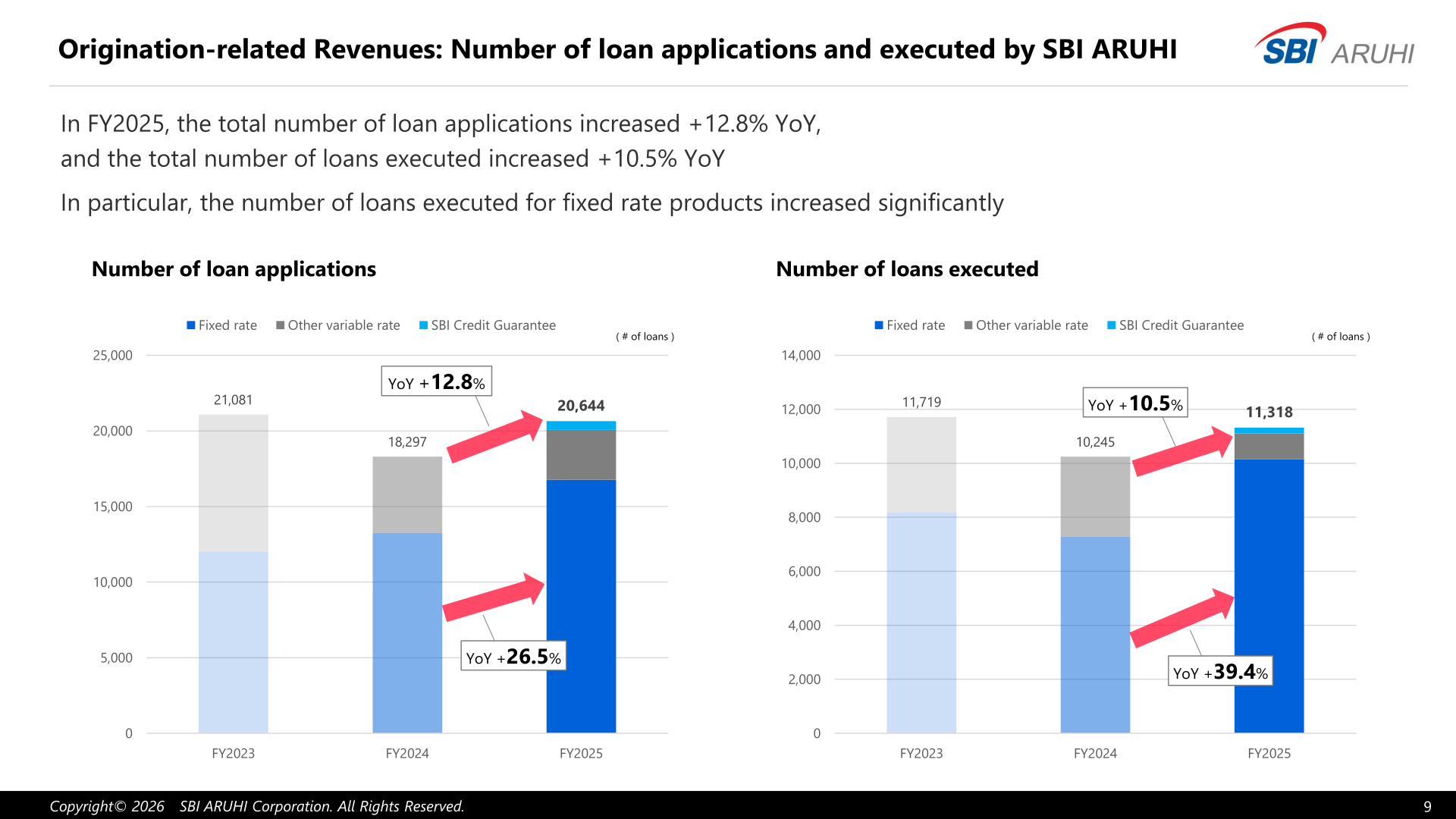 Bar charts of the number of loan applications and loans executed by SBI ARUHI from FY2023 to FY2025