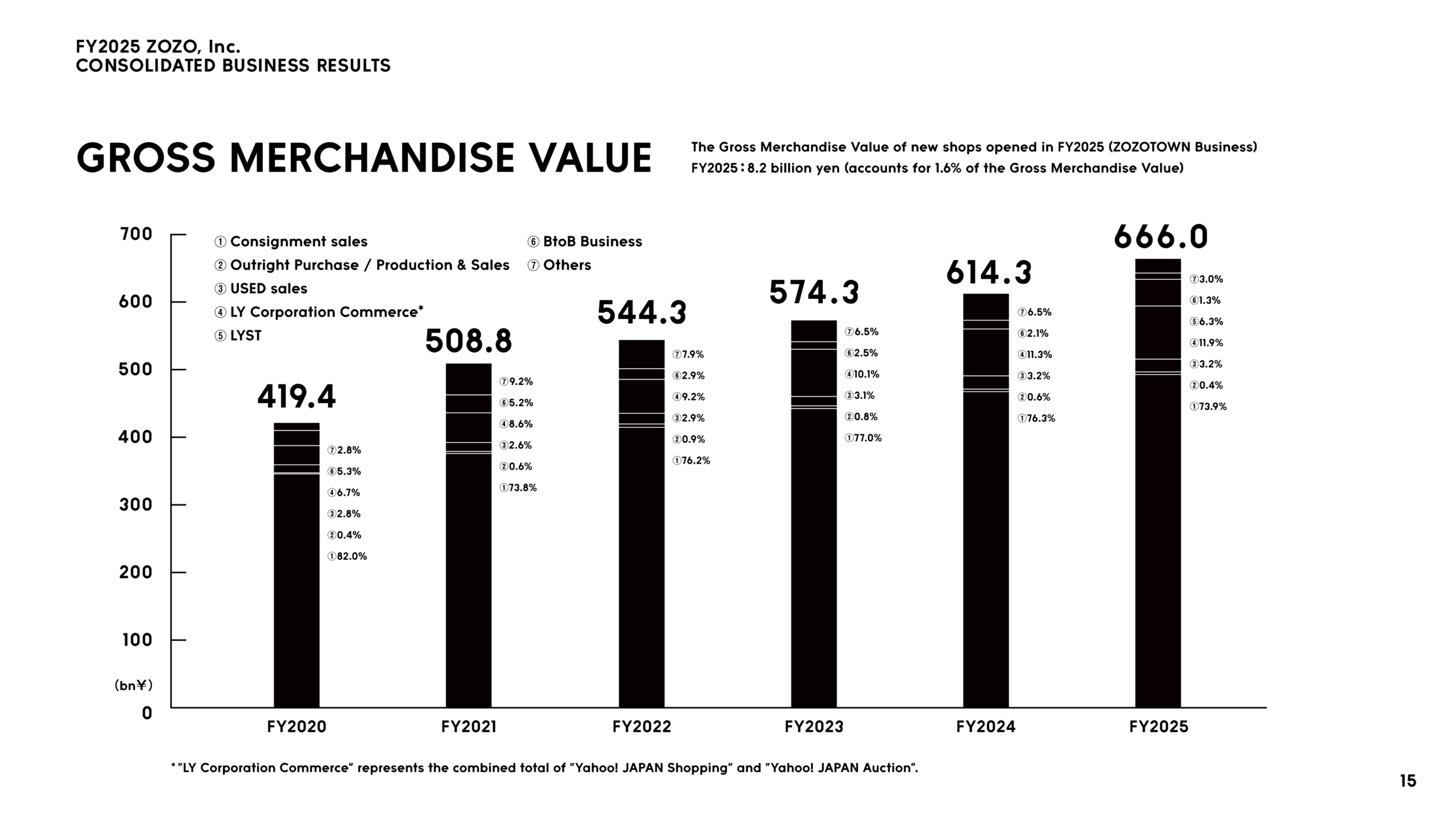 Bar chart of ZOZO's Gross Merchandise Value from FY2020 to FY2025 broken down by consignment sales, outright purchase, USED sales, LY Corporation Commerce, LYST, BtoB business and others
