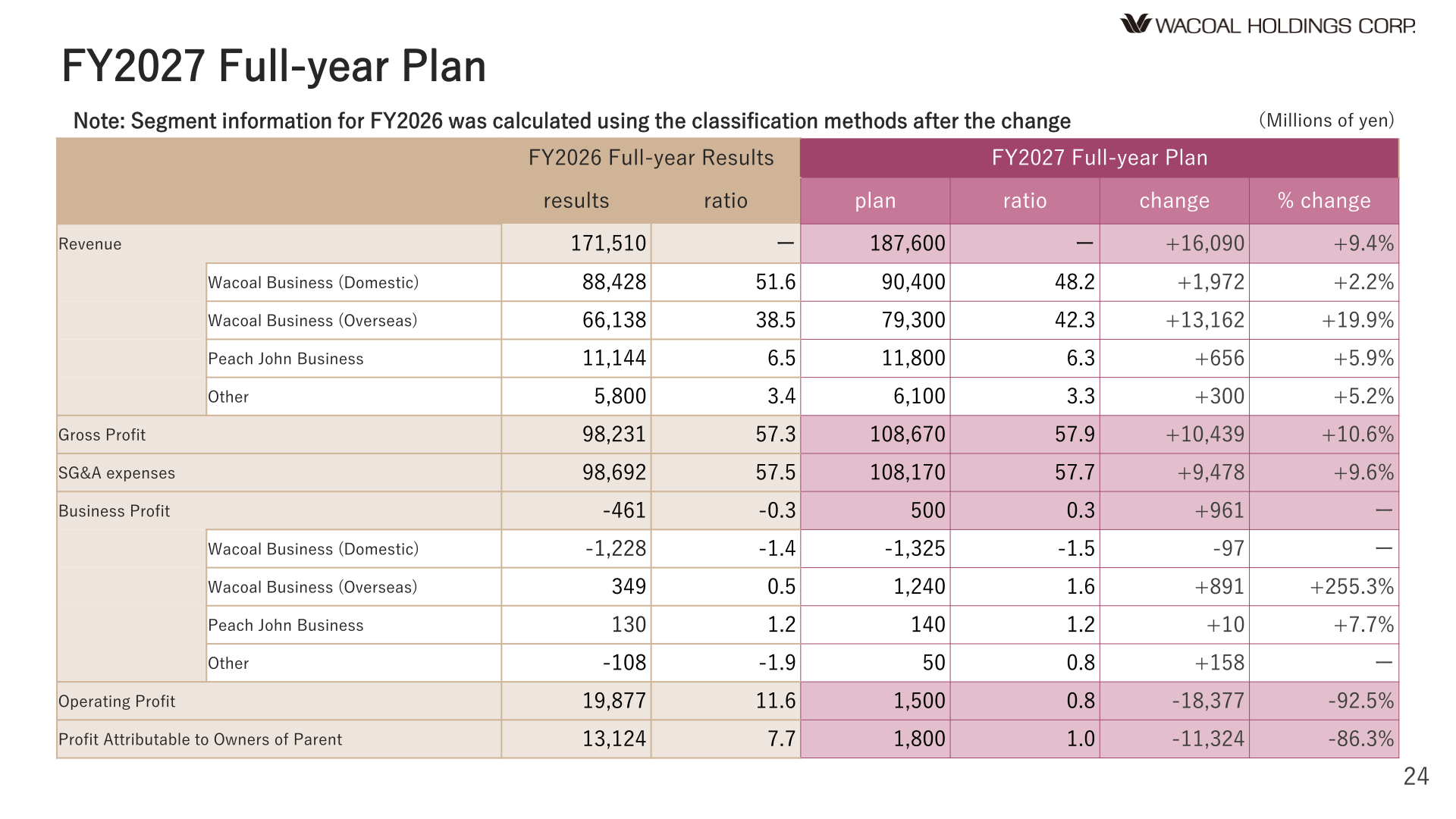 FY2027 full-year plan table with revenue, gross profit, business profit, operating profit and profit by segment