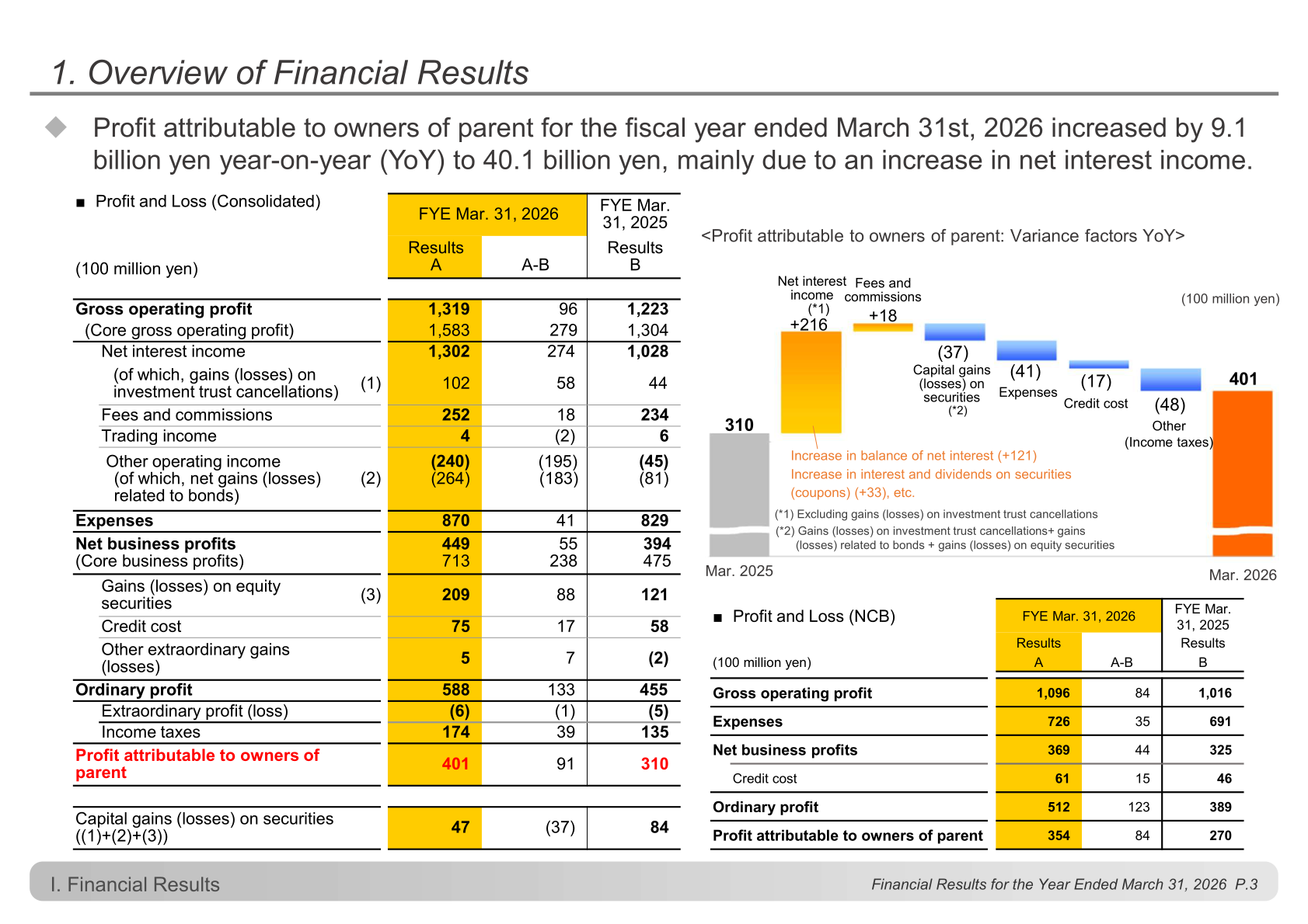 Overview of financial results: consolidated and NCB non-consolidated profit and loss for the fiscal year ended March 31, 2026
