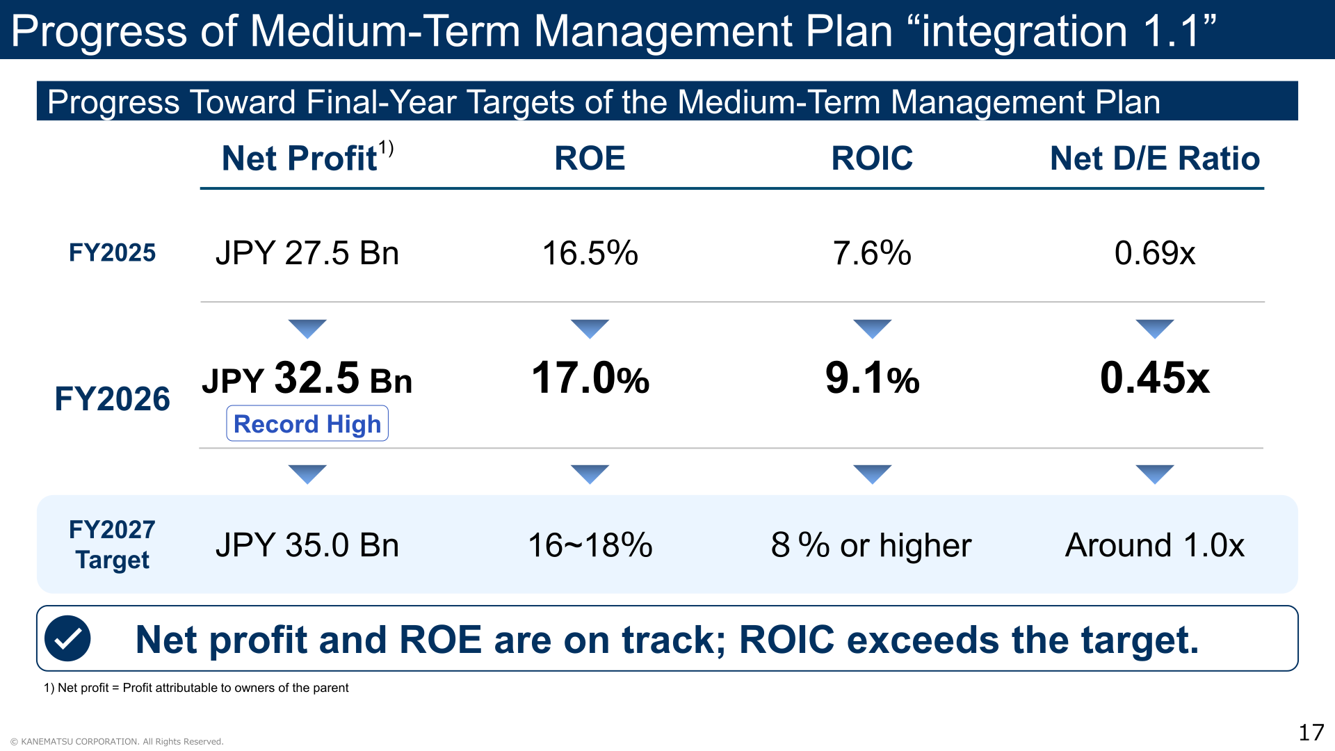 Progress toward the final-year targets of the medium-term management plan integration 1.1