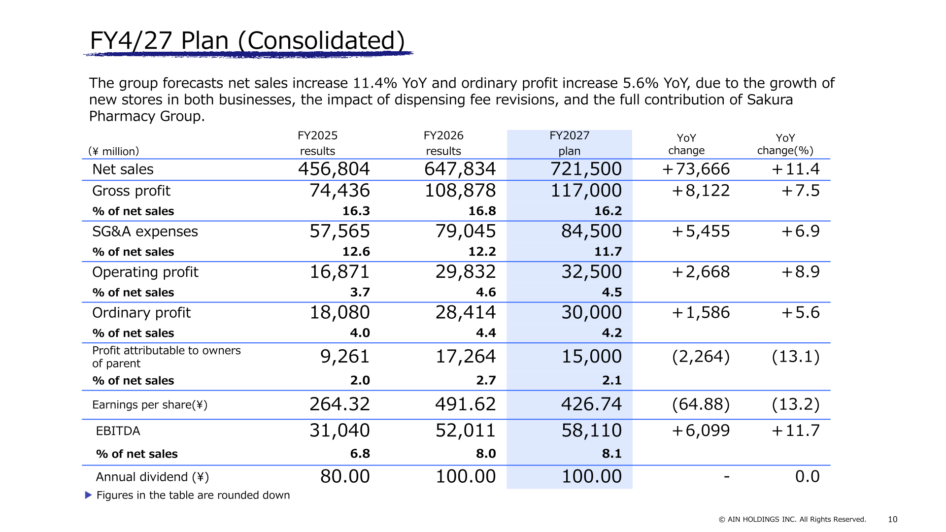 FY4/27 consolidated plan table showing planned net sales of 721,500 million yen, ordinary profit of 30,000 million yen and an annual dividend of 100.00 yen