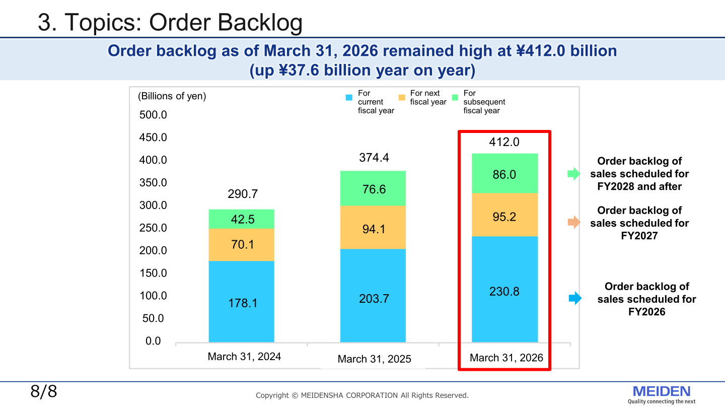 Order backlog bar chart showing totals of 290.7, 374.4 and 412.0 billion yen as of March 31, 2024, 2025 and 2026