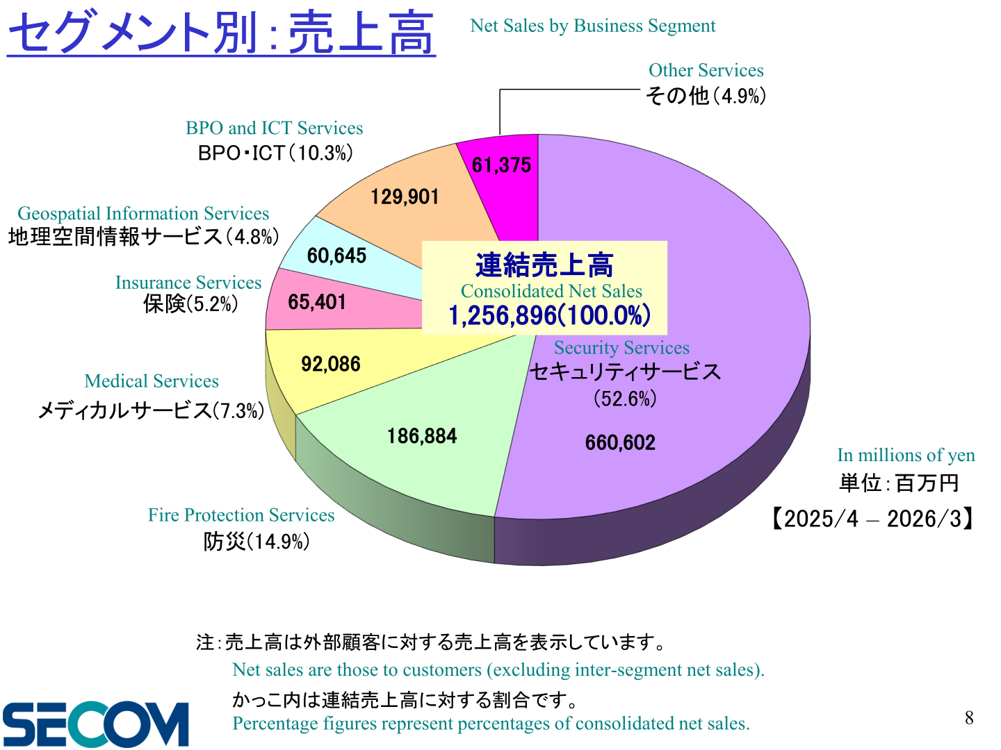 Pie chart of SECOM net sales by business segment for April 2025 to March 2026, with consolidated net sales of 1,256,896 million yen