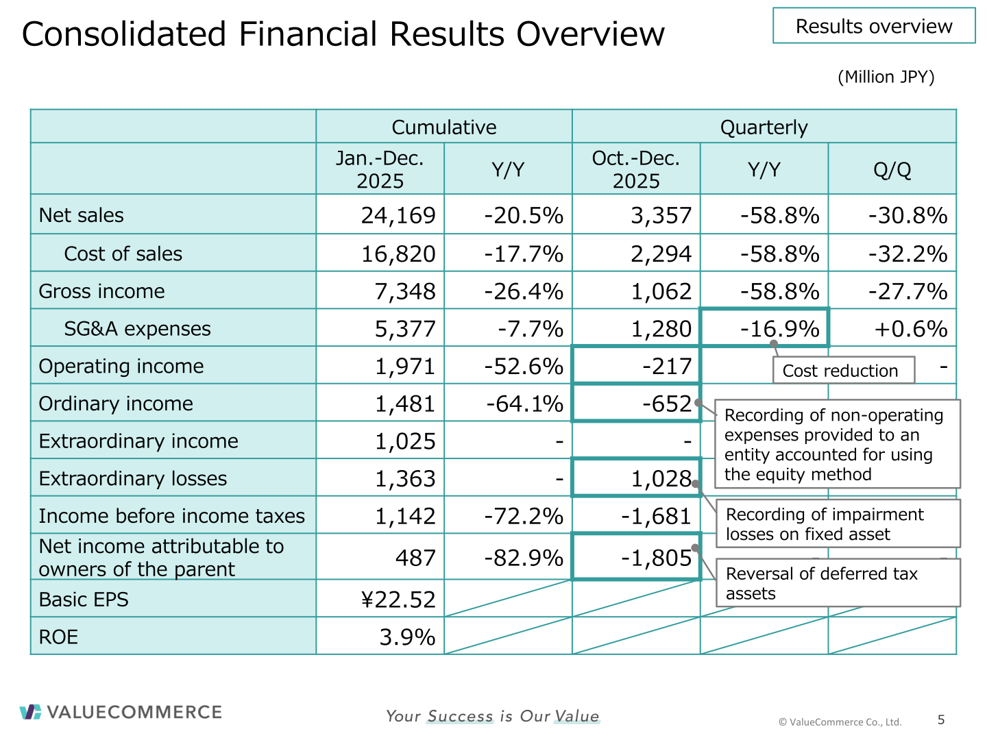ValueCommerce consolidated financial results overview for January-December 2025