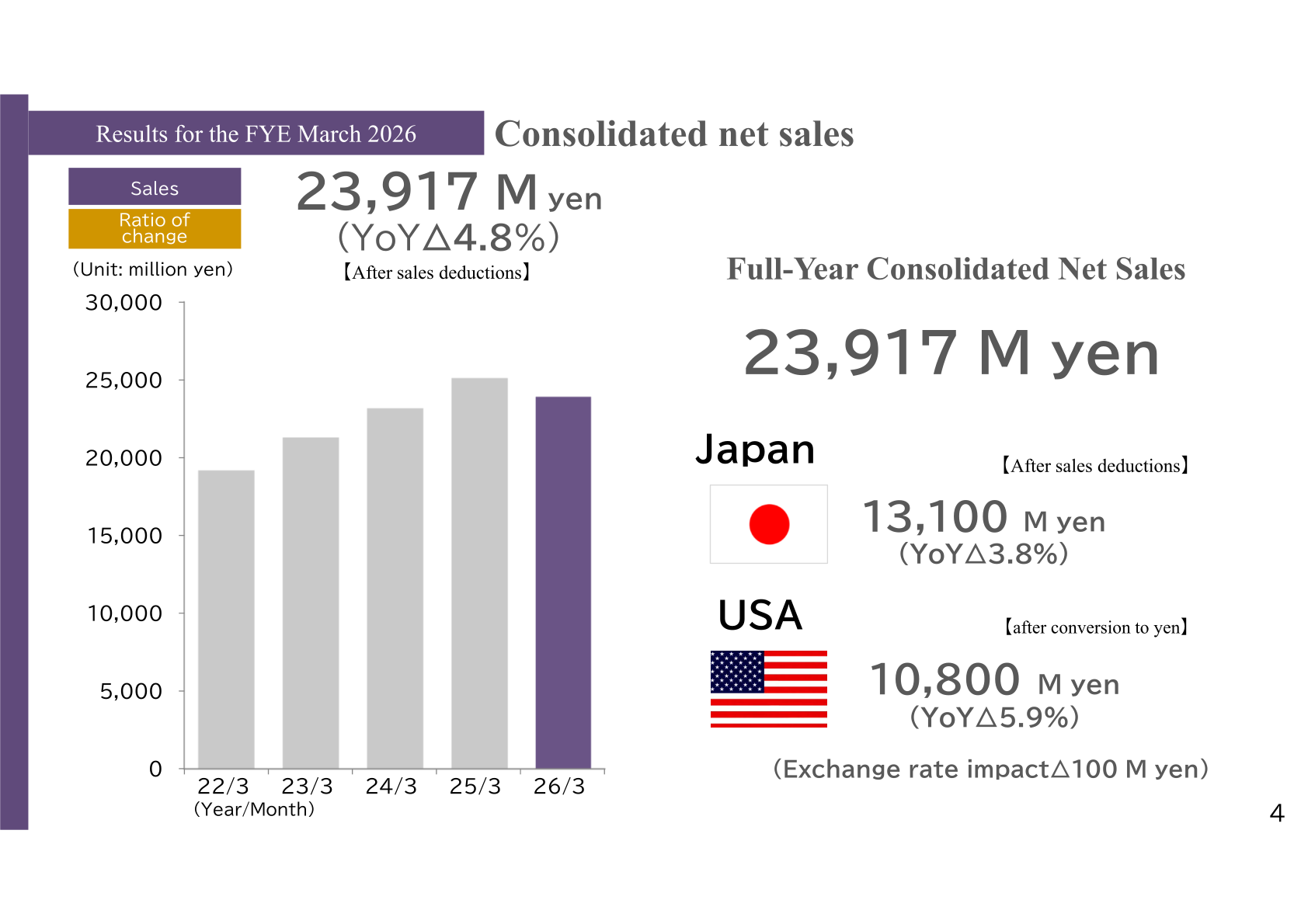 Bar chart of JMDM full-year consolidated net sales from FYE March 2022 through FYE March 2026, with a breakdown of Japan and U.S. sales for FYE March 2026
