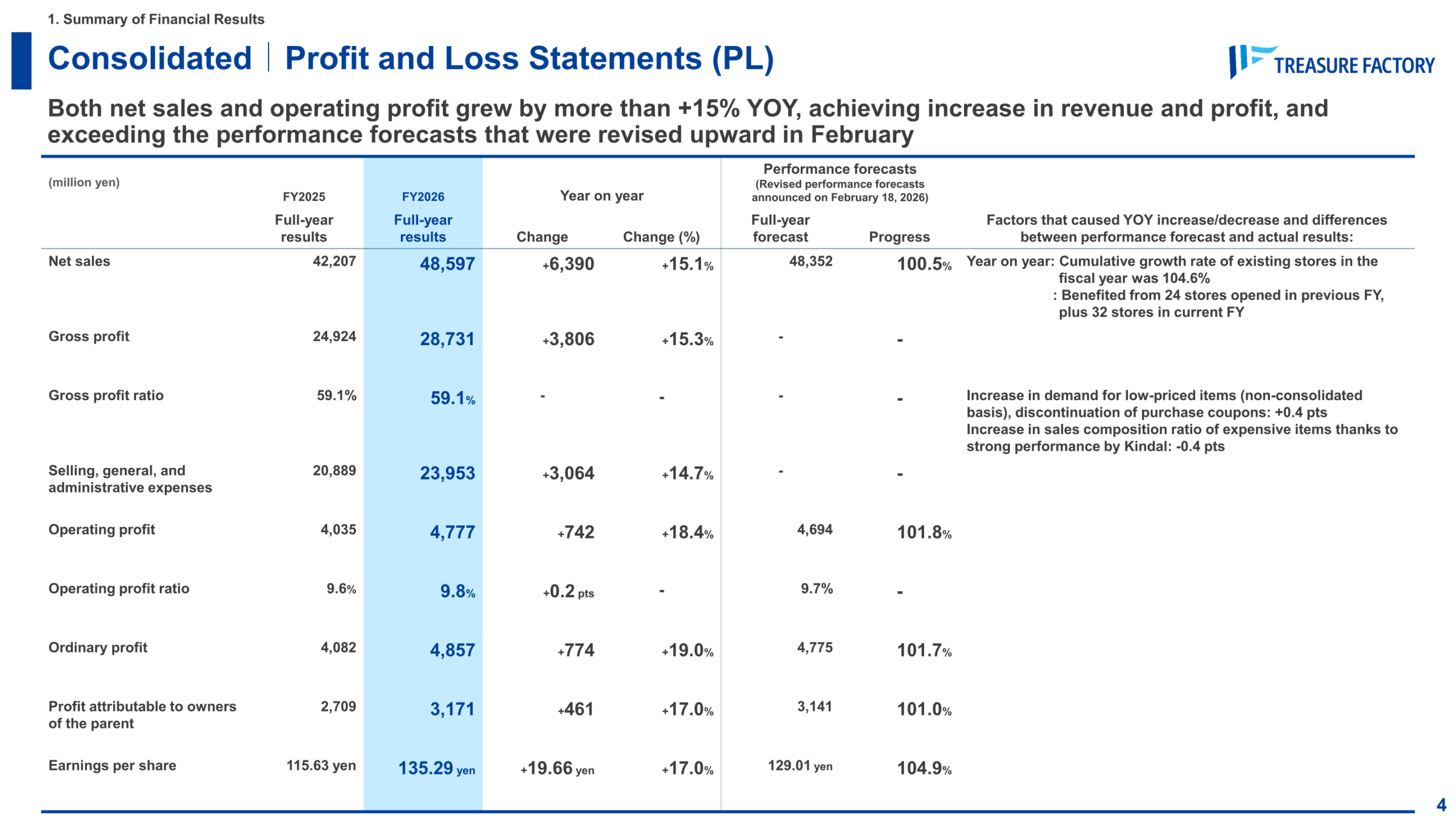 Consolidated profit and loss statement for FY2026 vs FY2025