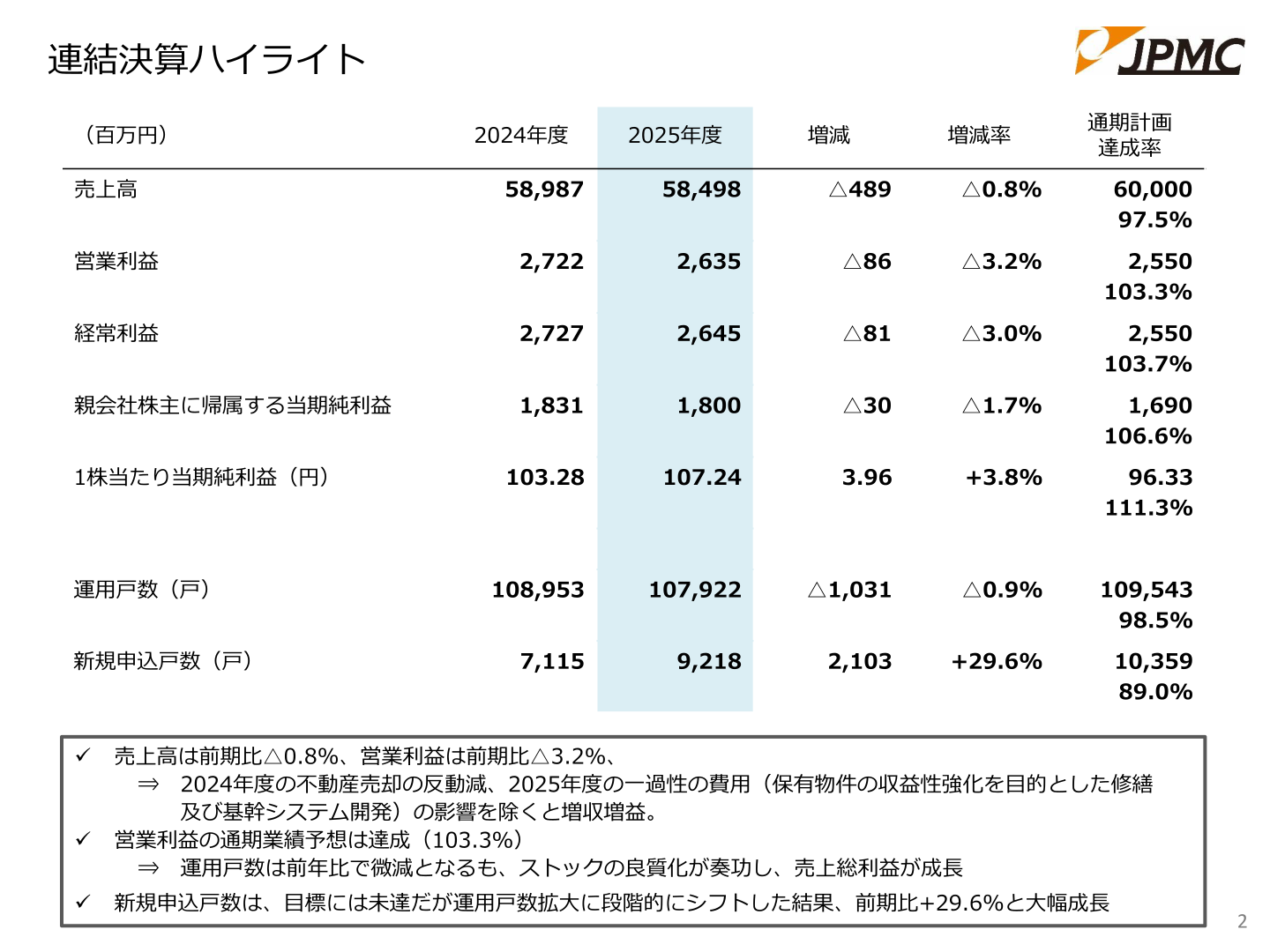 Consolidated results highlights (fiscal year ended December 2025, actual)
