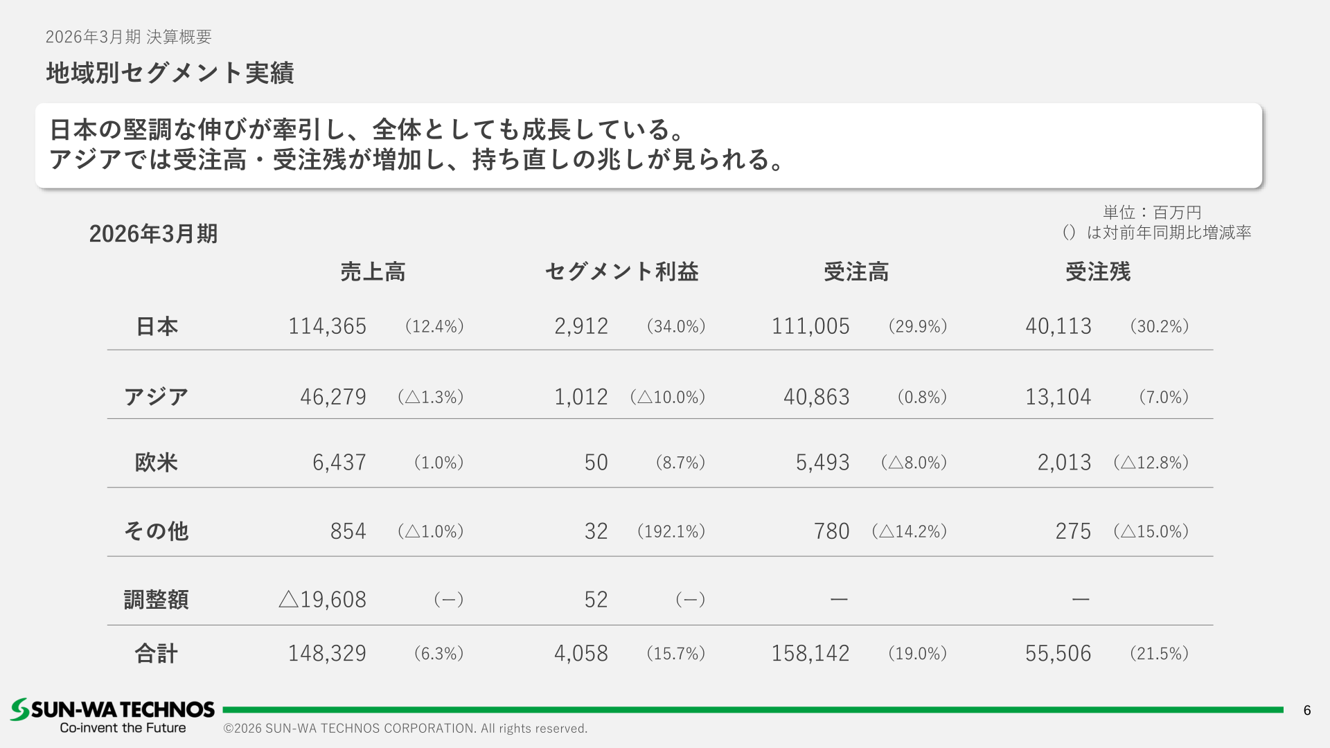 Net sales, orders received, segment profit and order backlog by region (Japan, Asia, Europe and the Americas)