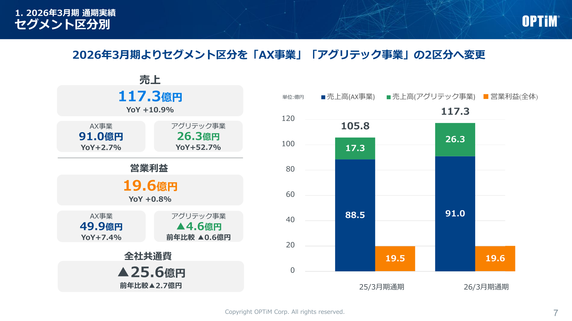 Net sales and operating profit by segment (AX Business / Agritech Business)