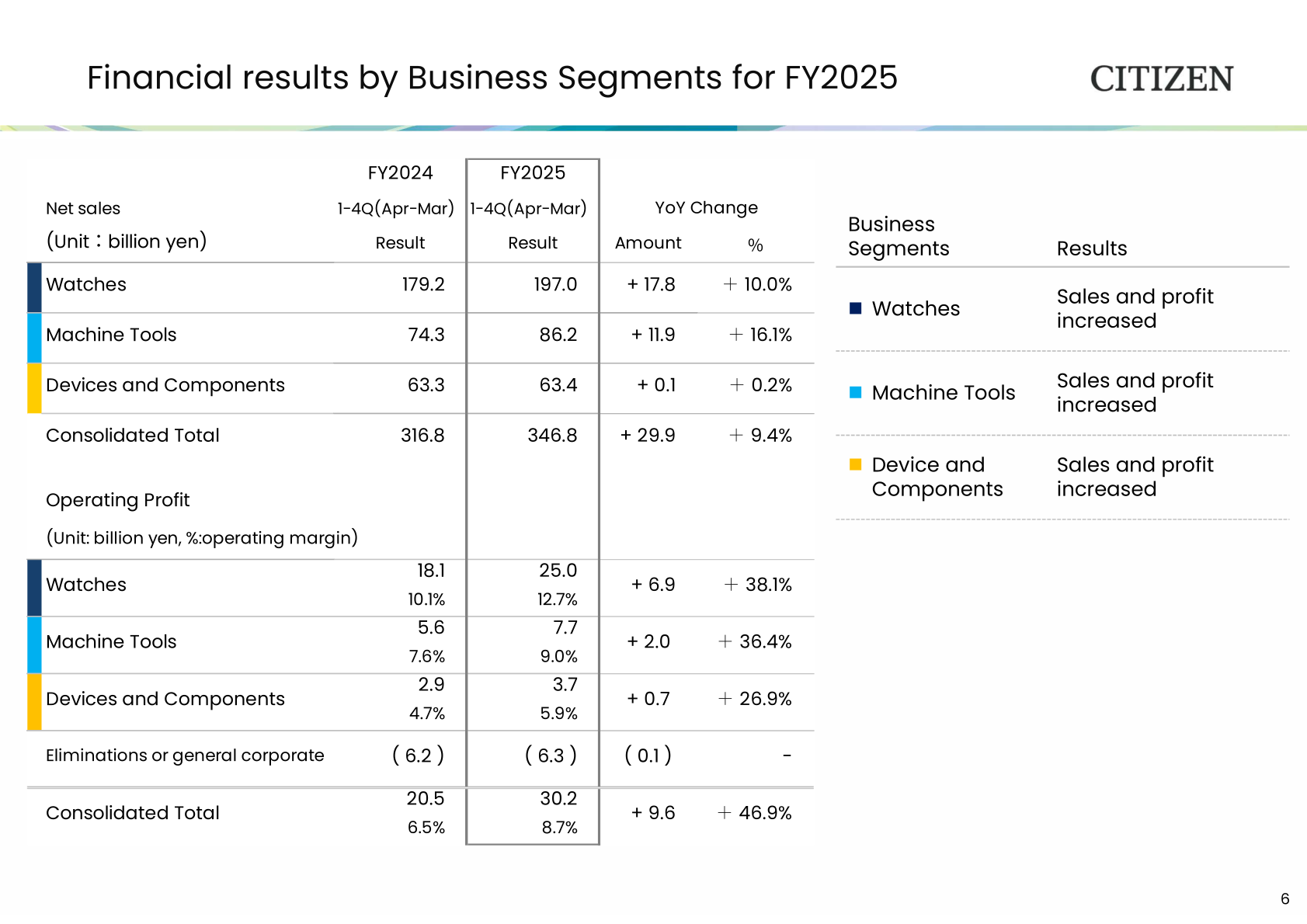 Table of FY2025 net sales and operating profit by business segment (Watches, Machine Tools, Devices and Components) compared with FY2024