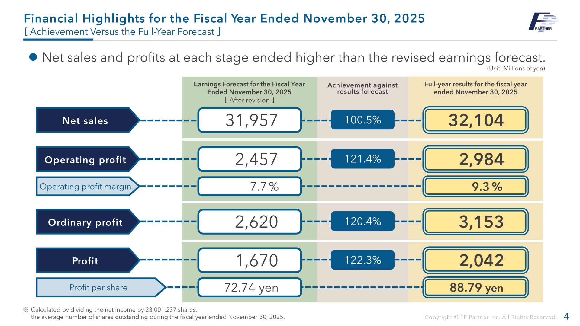 Achievement versus the revised full-year forecast for the fiscal year ended November 30, 2025