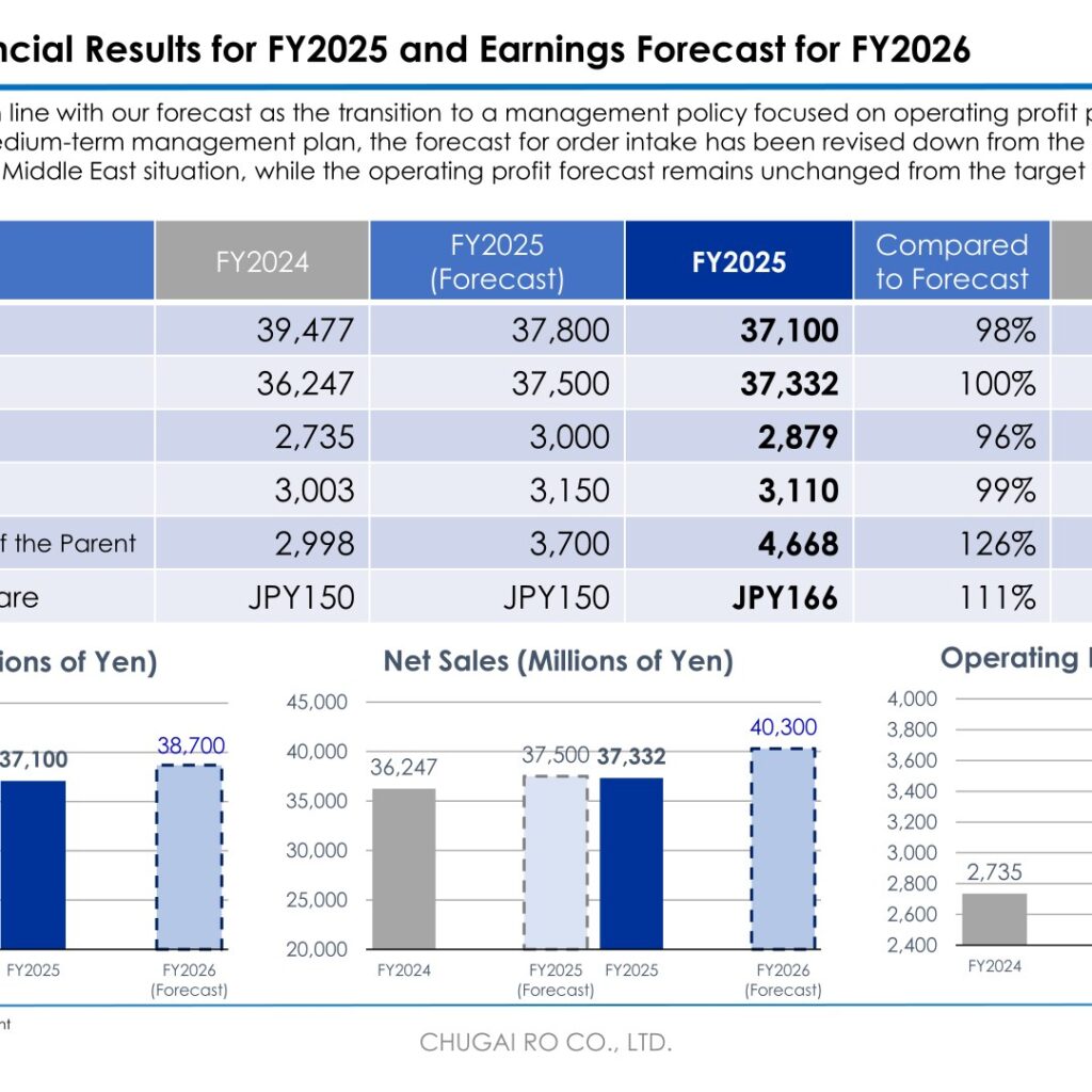 Chugai Ro (1964): FY2025 Results Summary — Sales and Operating Profit Rise as Plant Engineering Expands