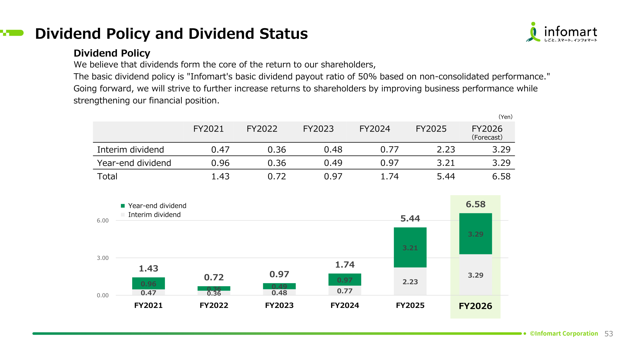 Dividend policy and dividend status by fiscal year