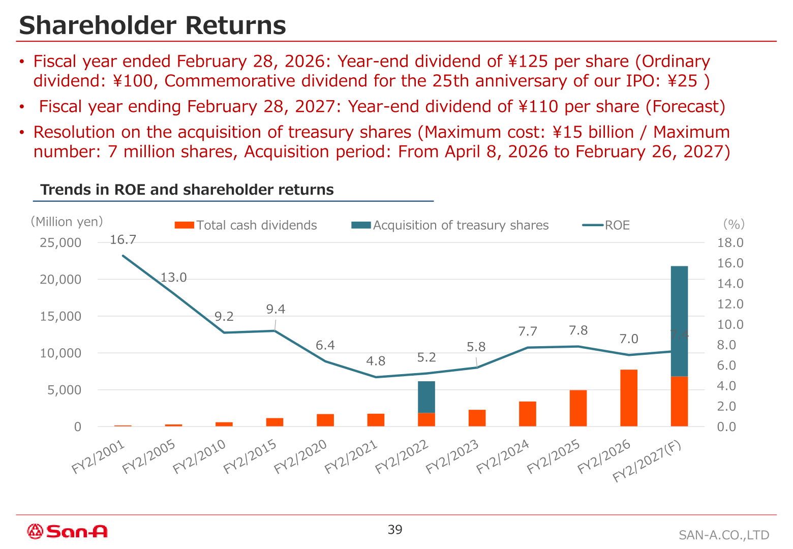 Trends in ROE, total cash dividends and acquisition of treasury shares, with the dividend and buyback announcements