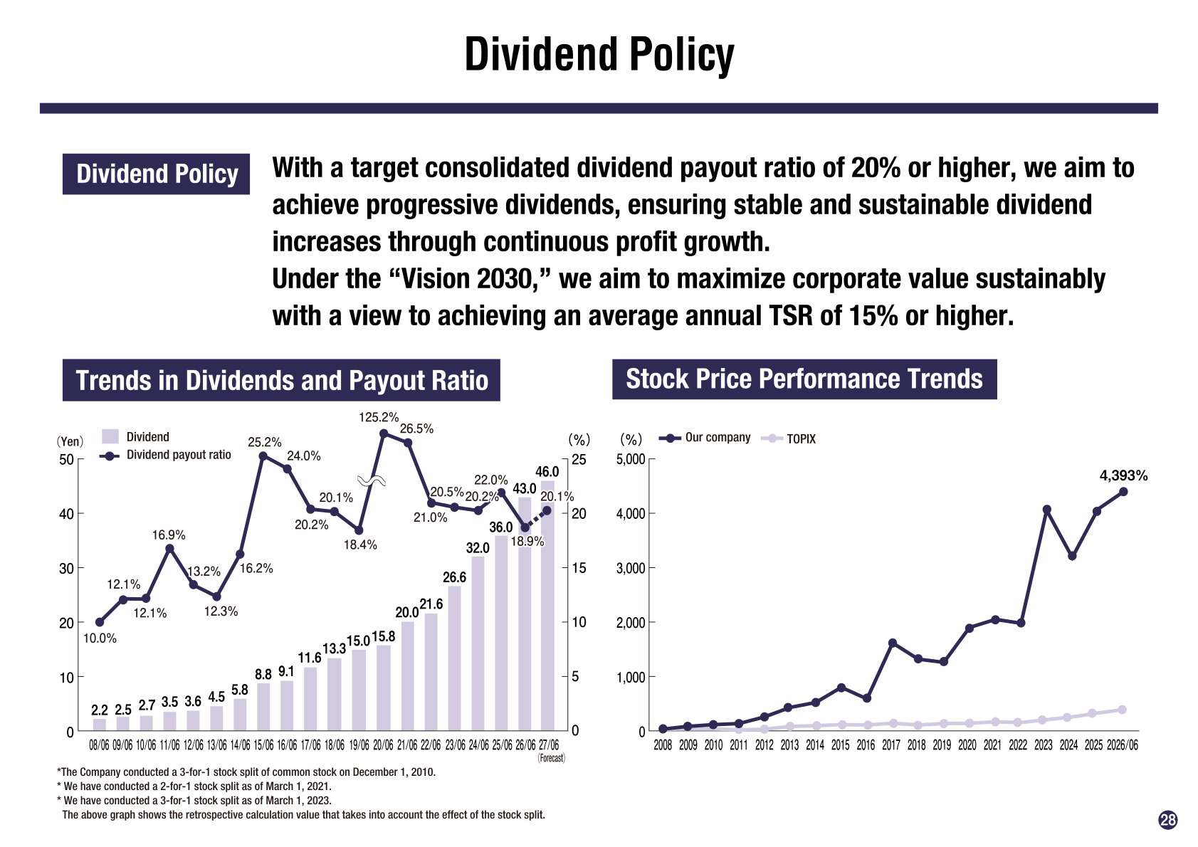 Dividend policy, dividend trends and payout ratio
