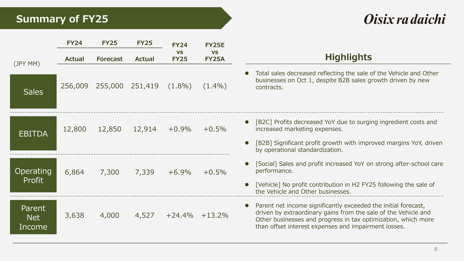 Summary of FY25 consolidated results: sales, EBITDA, operating profit and parent net income versus FY24 and forecast
