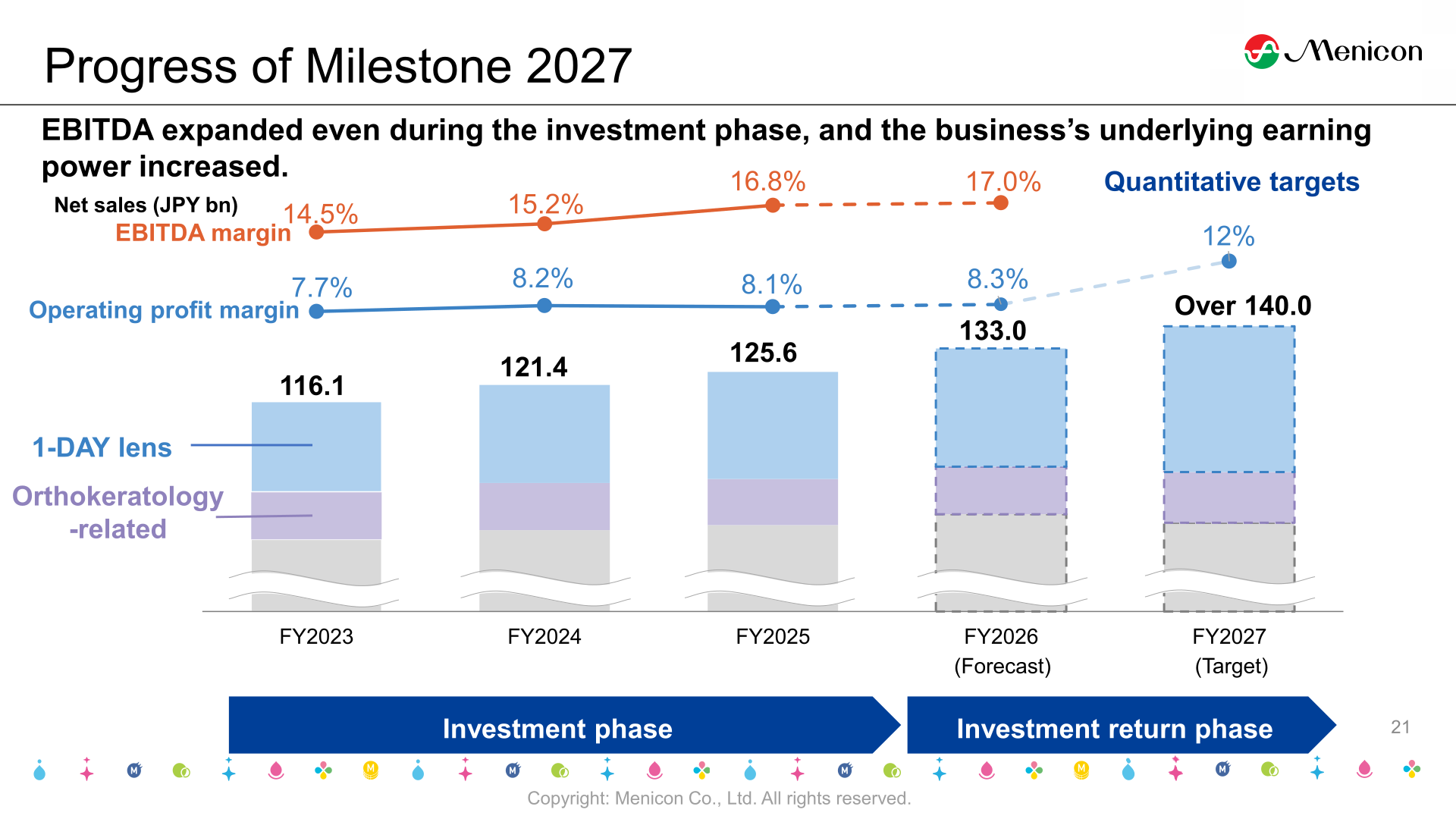 Chart showing net sales, operating profit margin and EBITDA margin progress from FY2023 through the FY2027 Milestone 2027 targets