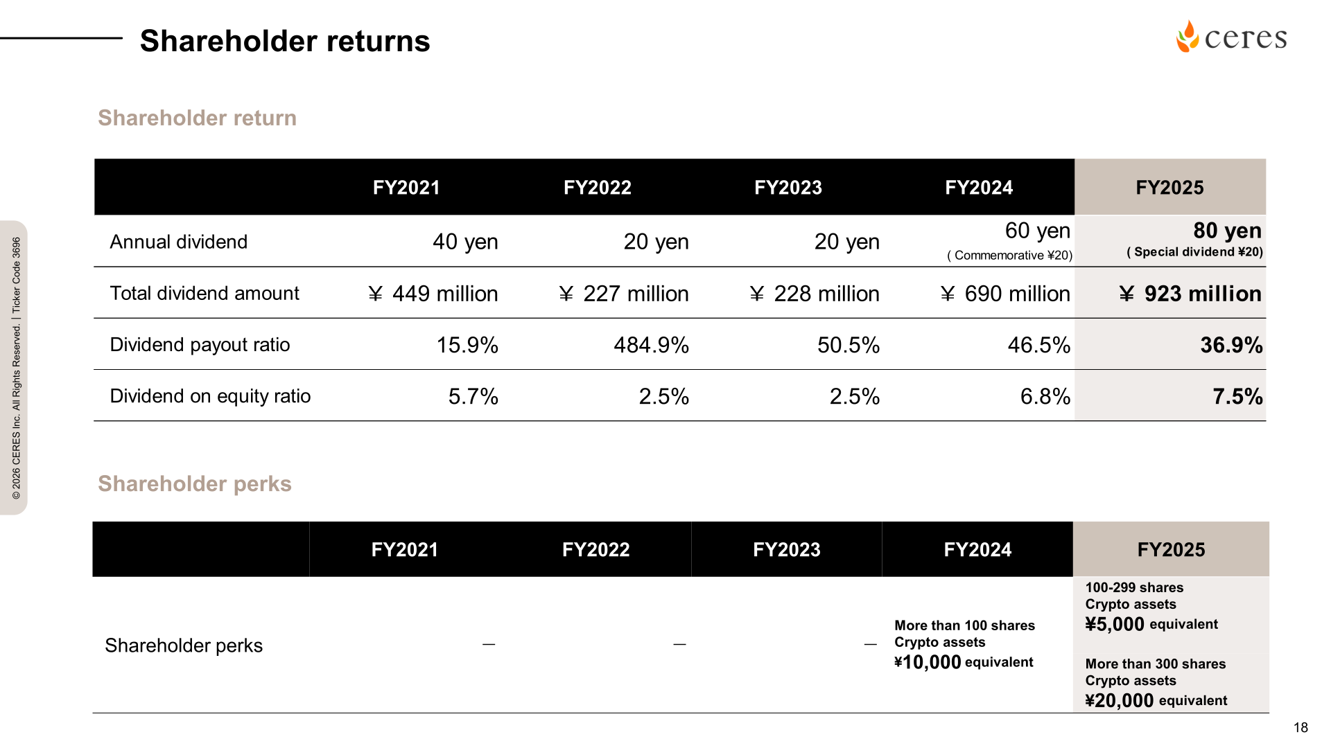 Shareholder returns table showing annual dividends, total dividend amount, payout ratio and shareholder perks from FY2021 to FY2025