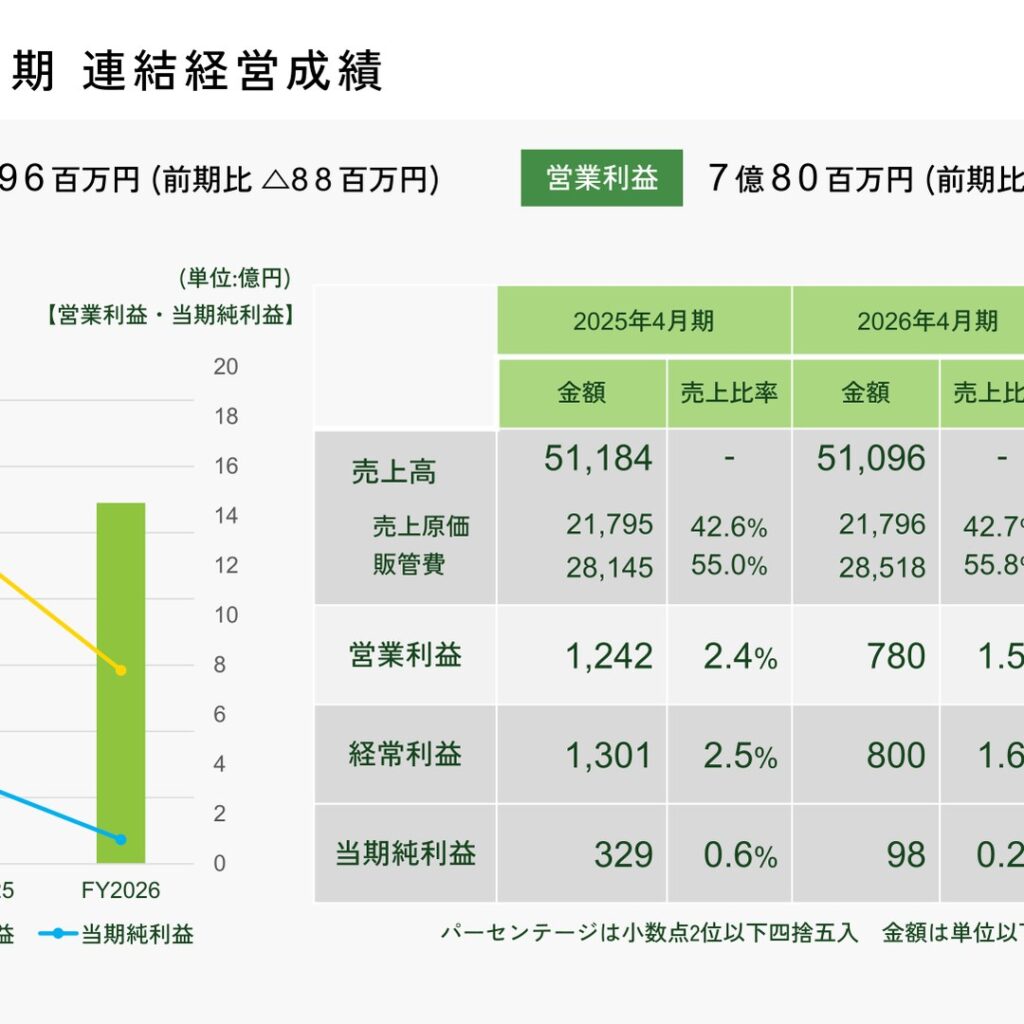 Rock Field (2910): FY2025 Results Summary — Operating Profit Down 37.2% on Higher Personnel and Other Costs