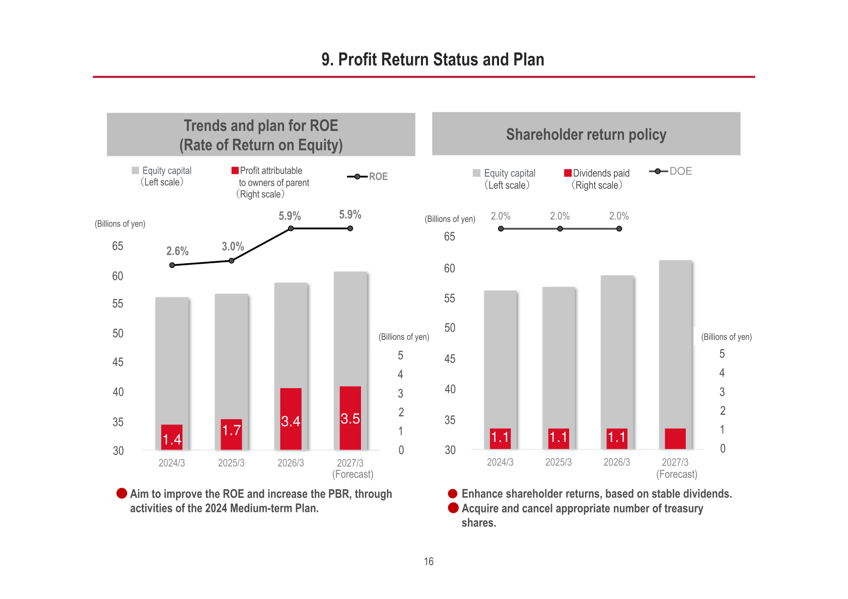 Trends and plan for ROE and shareholder return policy