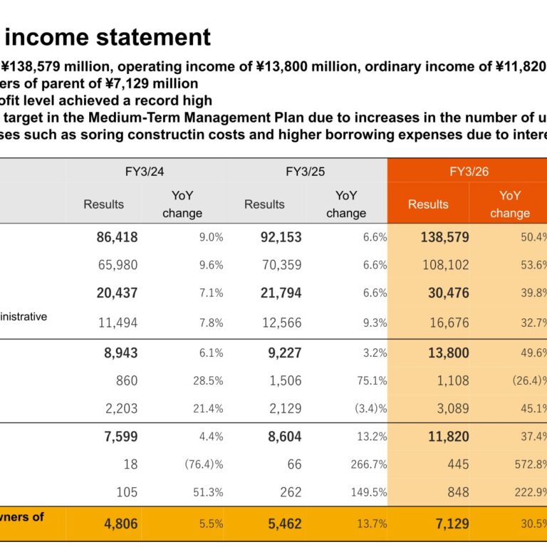 Hoosiers Holdings (3284): FY2025 Results Summary — Record Sales and Profits Led by Real Estate Investment
