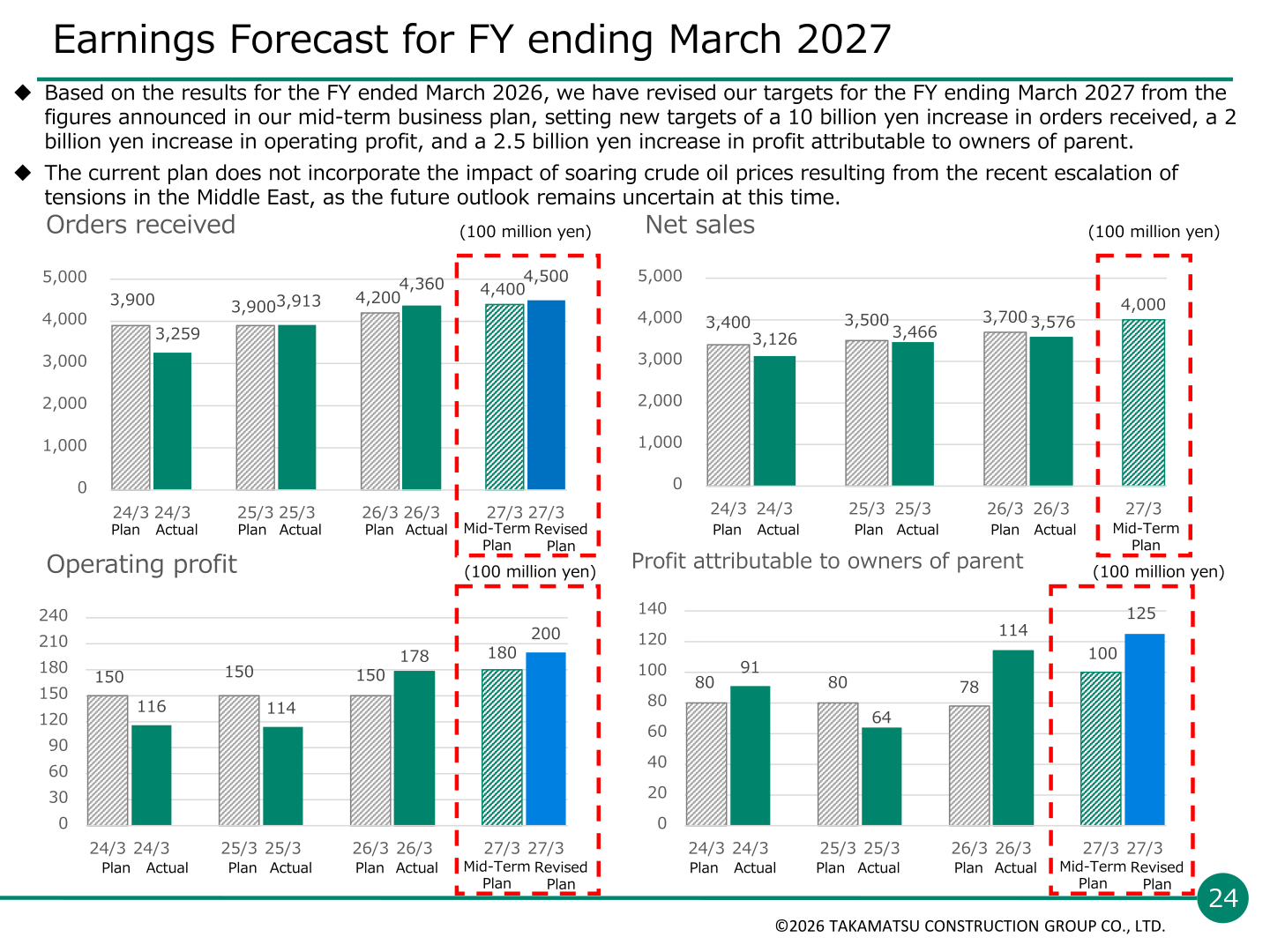 Earnings forecast for the fiscal year ending March 2027 versus plan and actual results