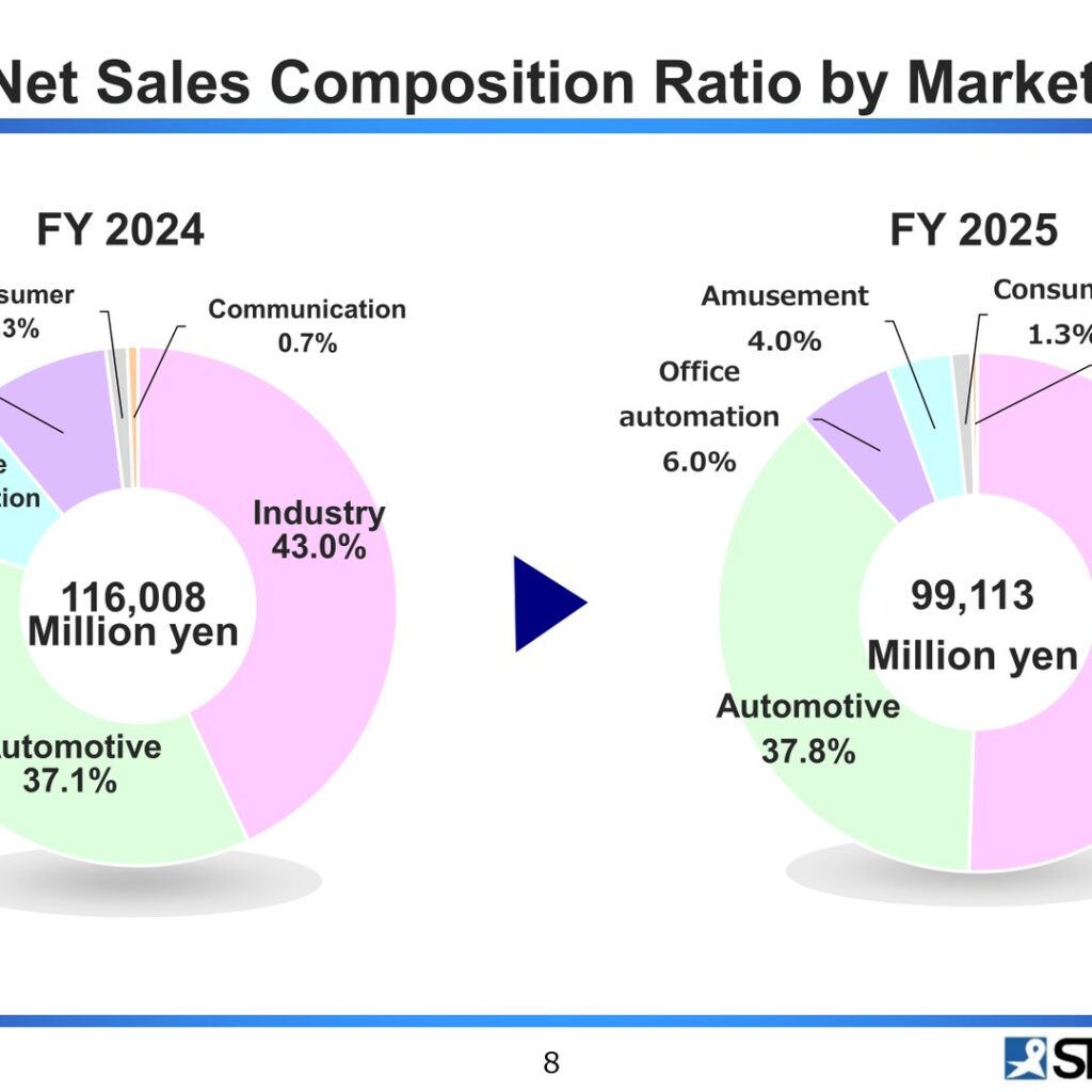 Shinko Shoji Co., Ltd. (8141): FY2025 Results Summary — Profit Rebounds Sharply Despite Lower Sales, Board Backs Kaga Electronics Tender Offer