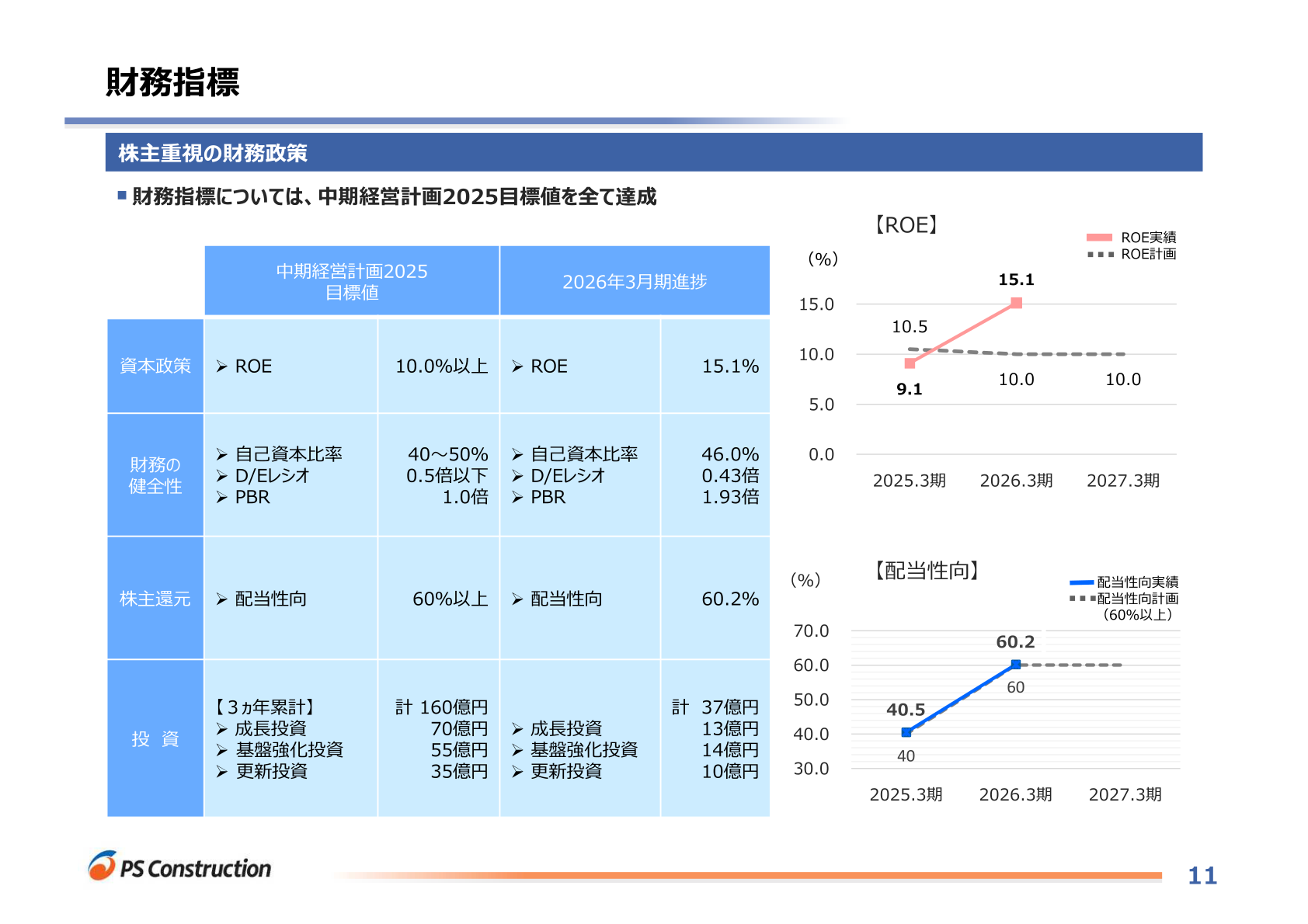 Slide showing progress against the financial indicators of Medium-Term Management Plan 2025, including ROE, the equity ratio, the D/E ratio, PBR and the dividend payout ratio versus their targets