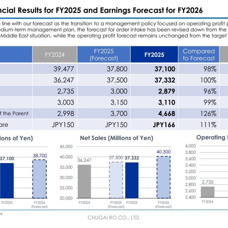 Chugai Ro (1964): FY2025 Results Summary — Sales and Operating Profit Rise as Plant Engineering Expands