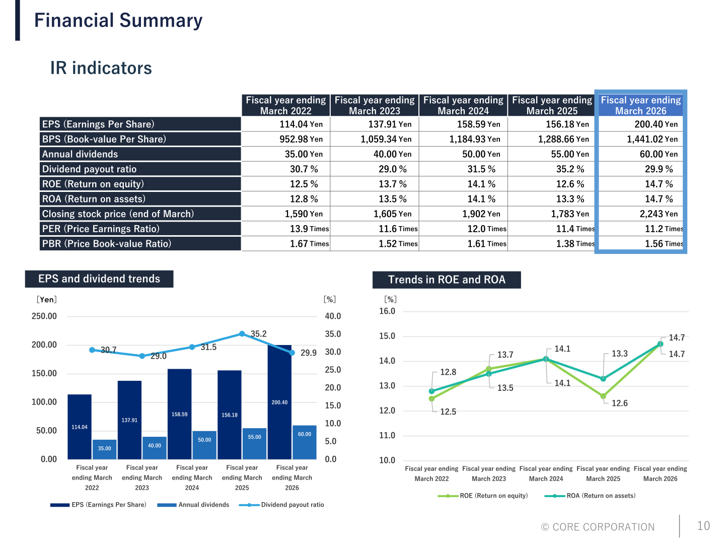 IR indicators including EPS, BPS, annual dividends, dividend payout ratio, ROE and ROA