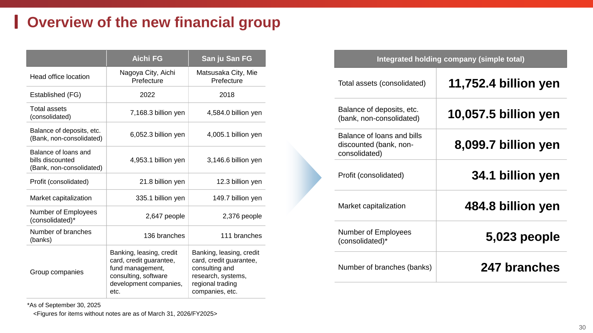 Overview of the new financial group formed by Aichi FG and San ju San FG, comparing total assets, deposits, loans, profit and branches